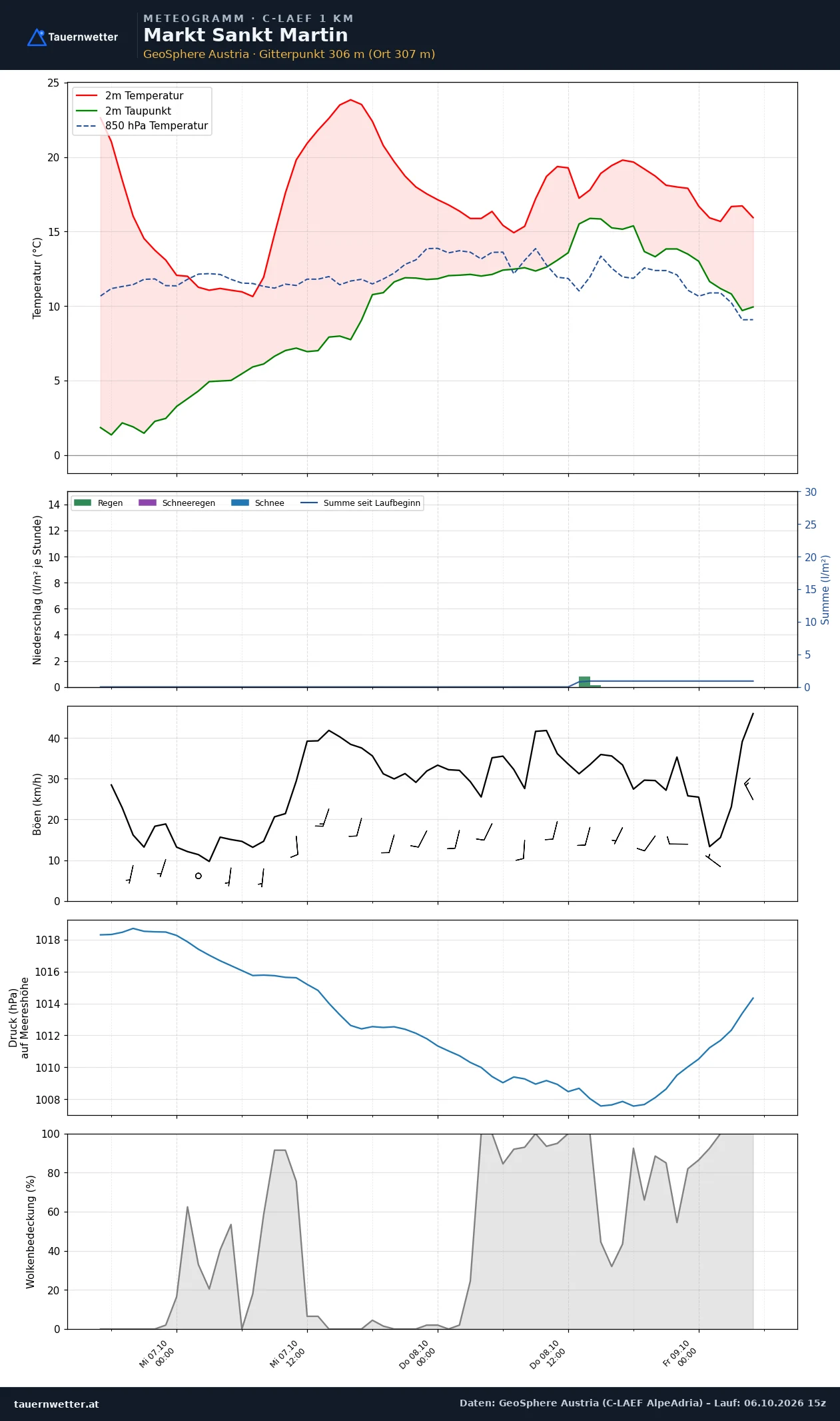 Meteogramm Markt St. Martin C-LAEF – Temperatur, Niederschlag, Wind, 60 Stunden