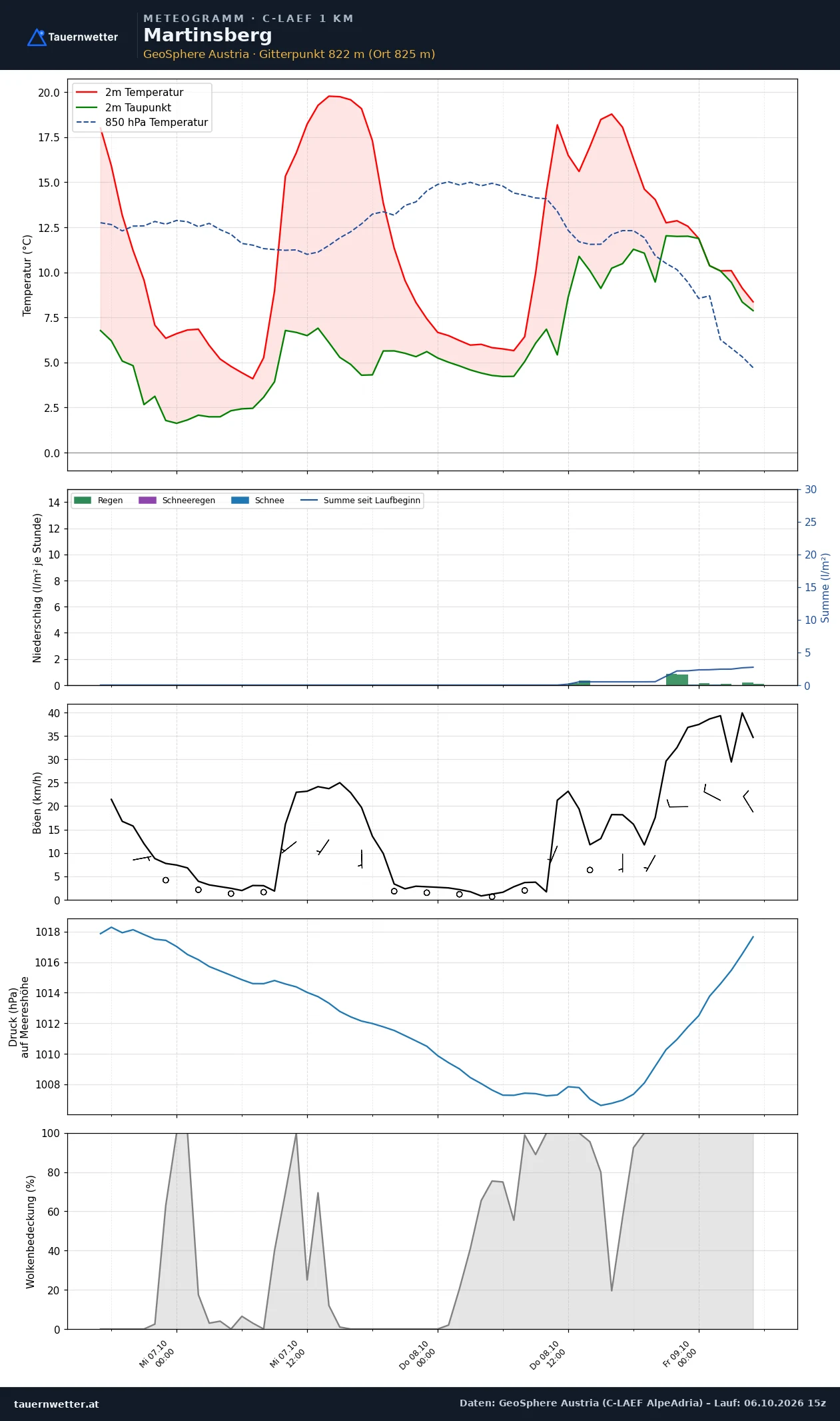Meteogramm Martinsberg C-LAEF – Temperatur, Niederschlag, Wind, 60 Stunden