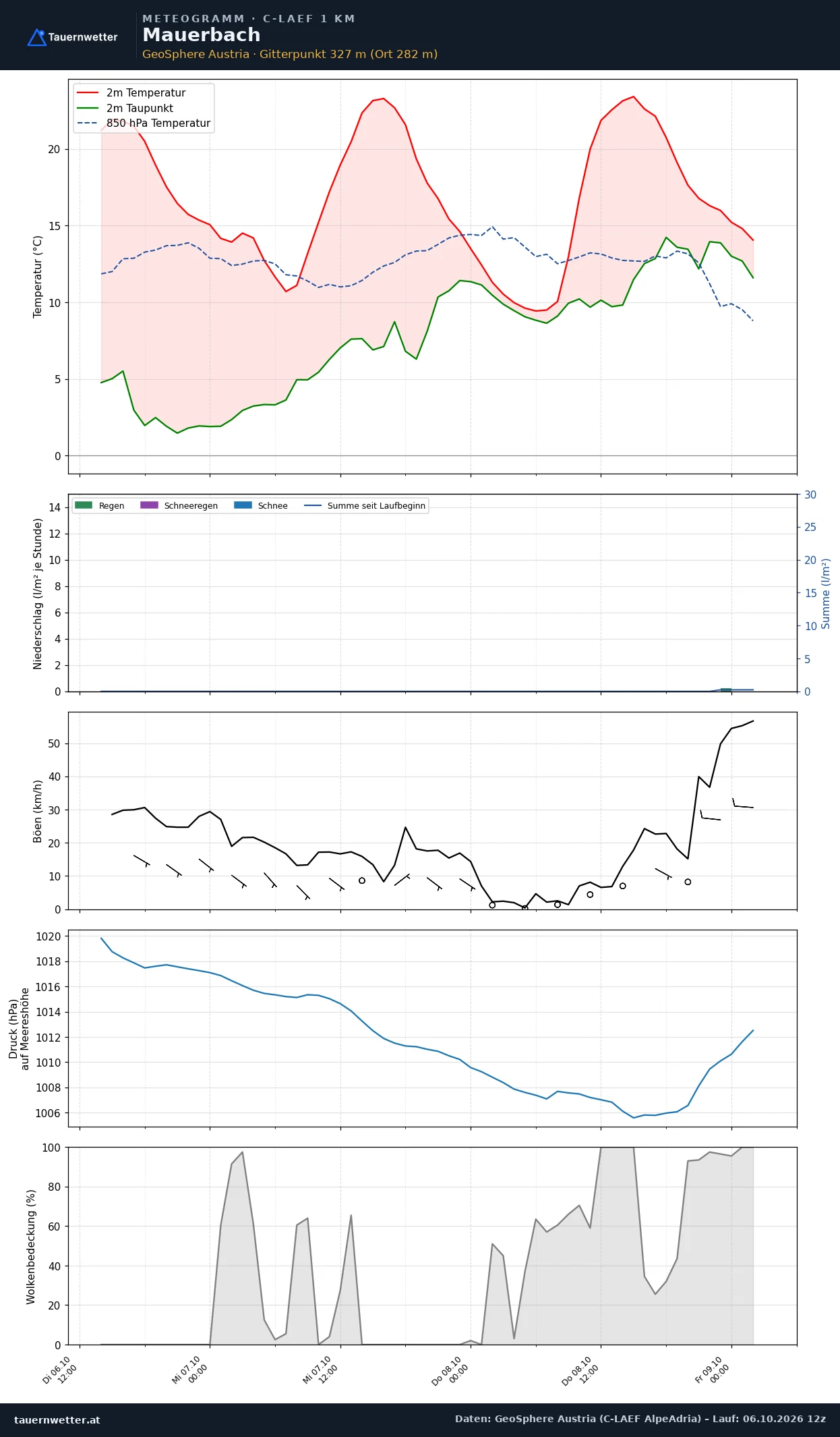 Meteogramm Mauerbach C-LAEF – Temperatur, Niederschlag, Wind, 60 Stunden