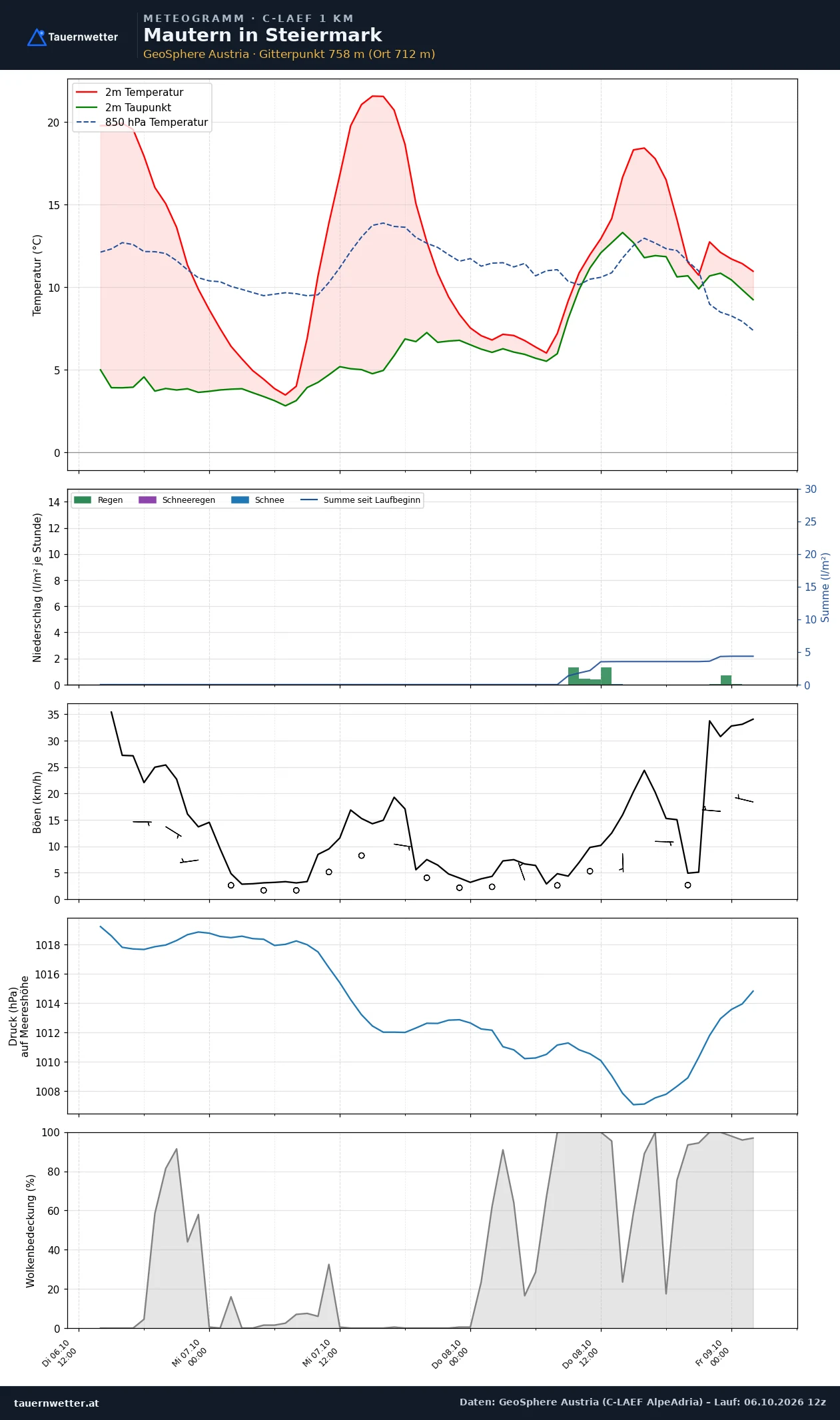 Meteogramm Mautern in Steiermark C-LAEF – Temperatur, Niederschlag, Wind, 60 Stunden