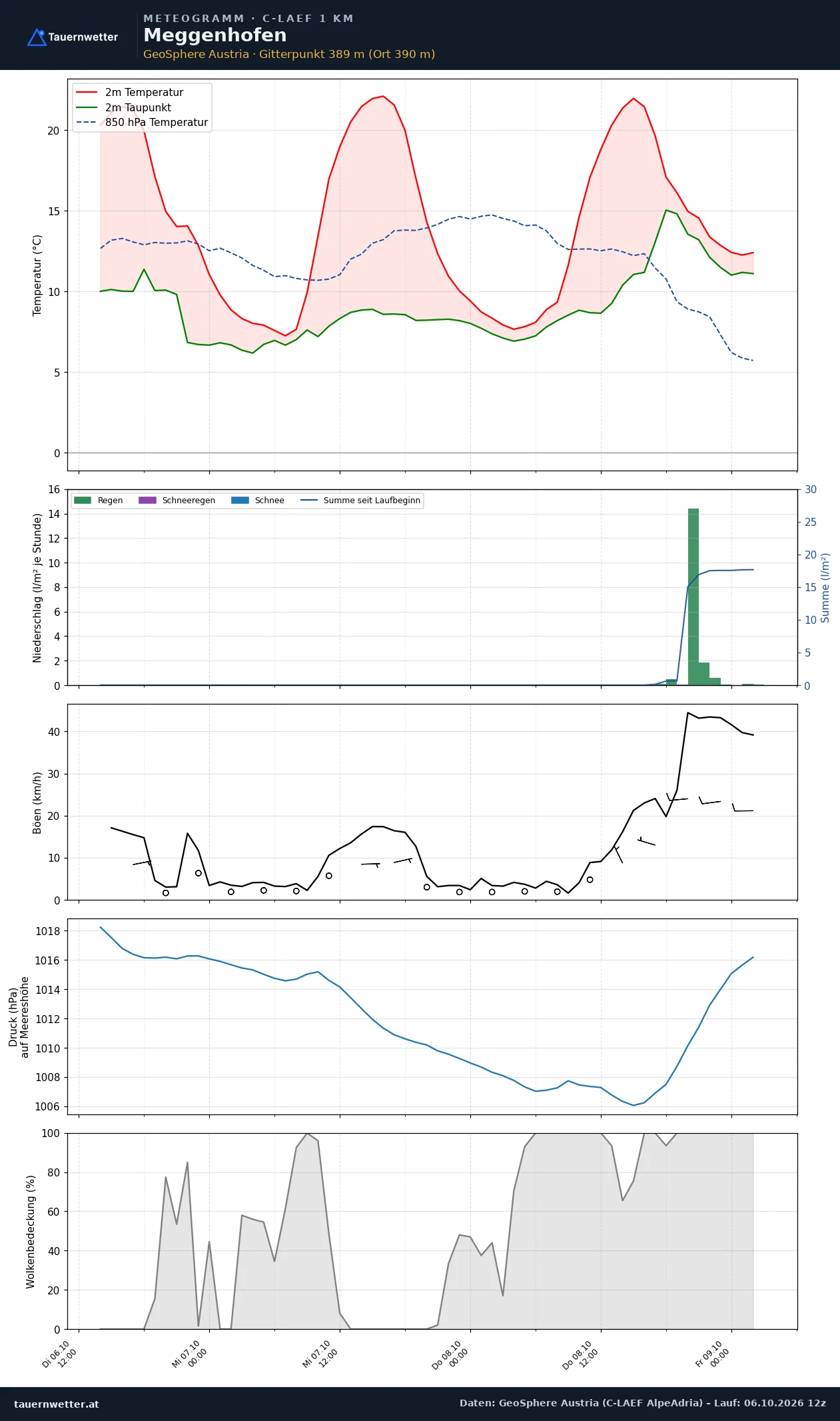 Meteogramm Meggenhofen C-LAEF – Temperatur, Niederschlag, Wind, 60 Stunden