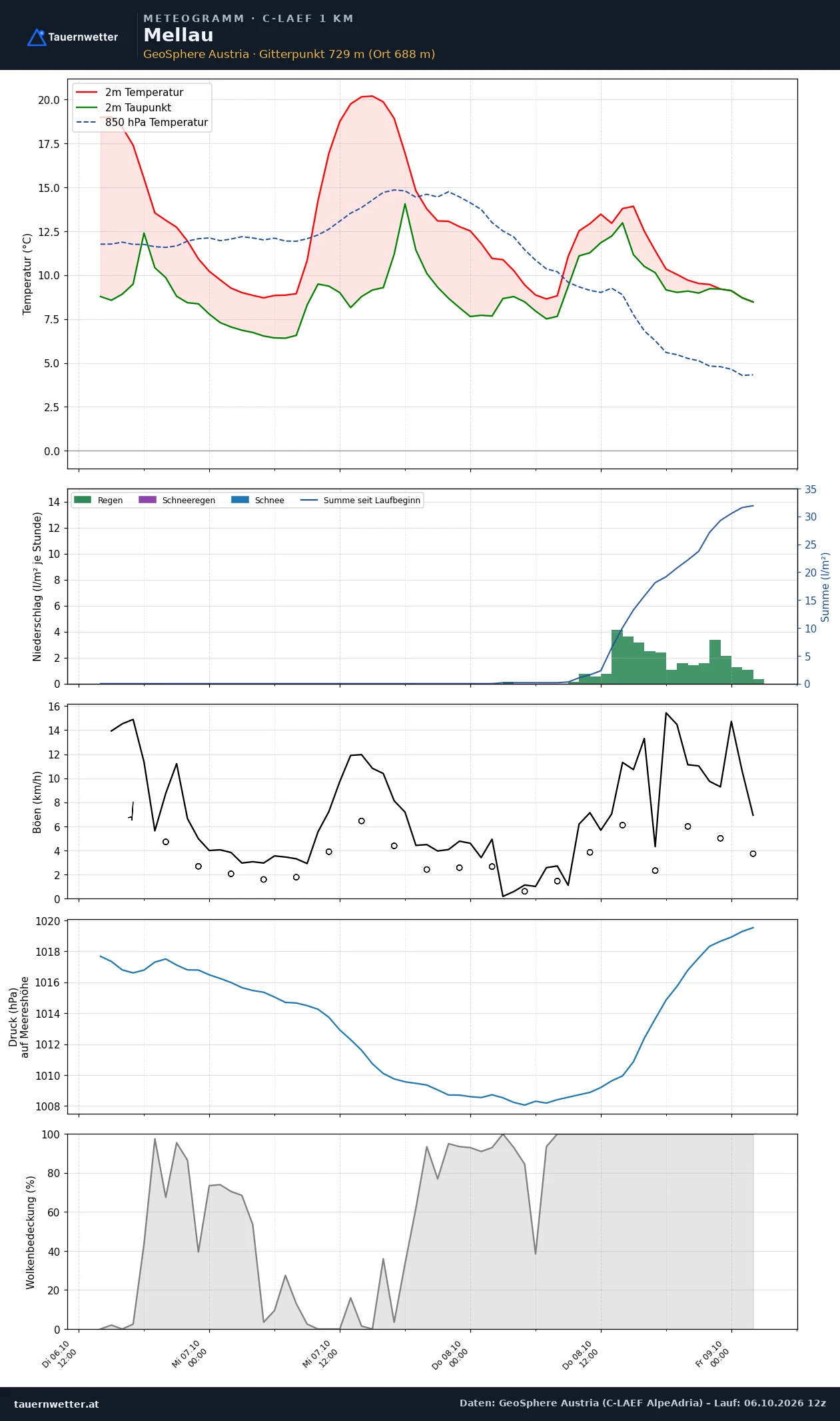 Meteogramm Mellau C-LAEF – Temperatur, Niederschlag, Wind, 60 Stunden