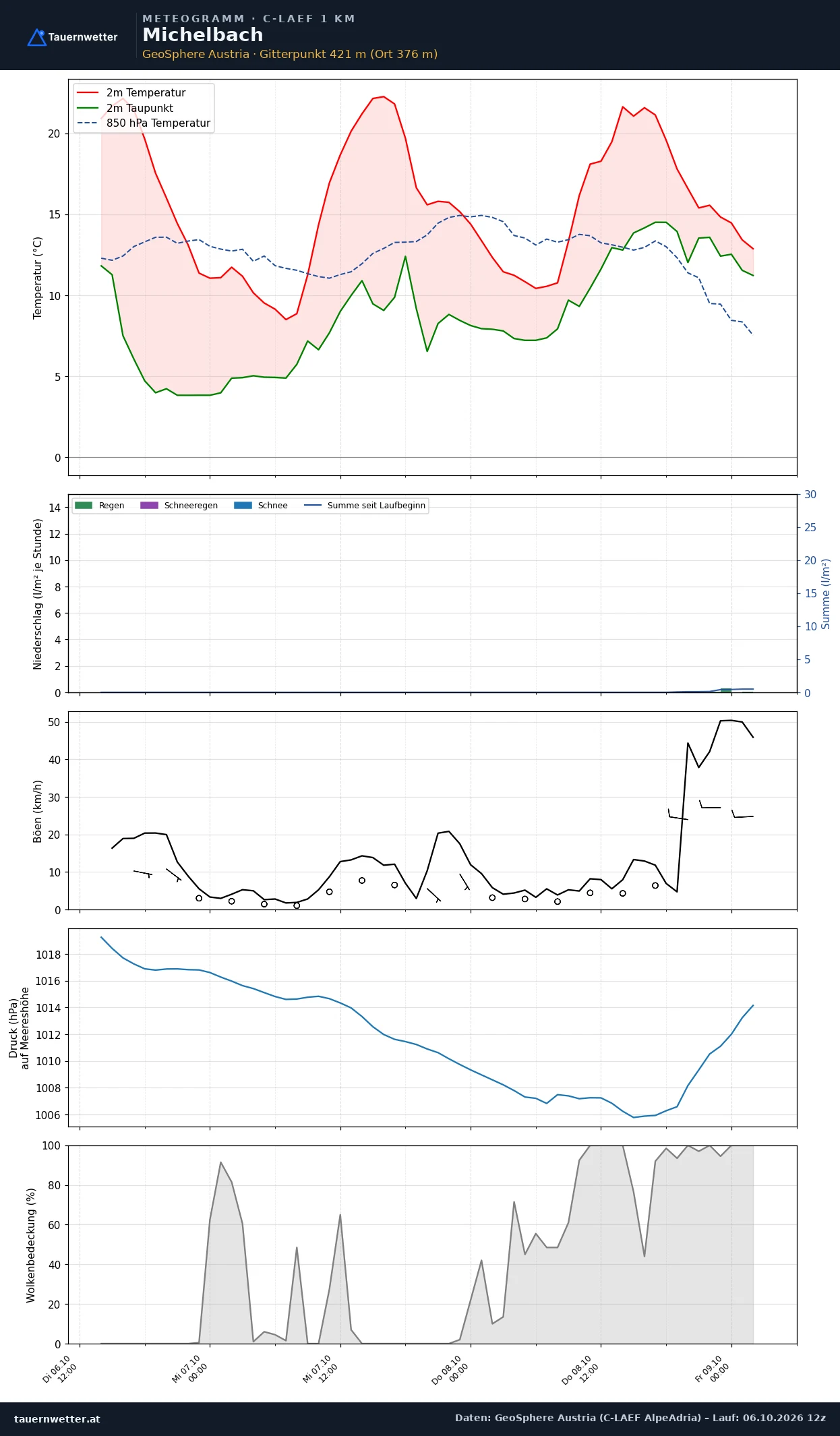 Meteogramm Michelbach C-LAEF – Temperatur, Niederschlag, Wind, 60 Stunden