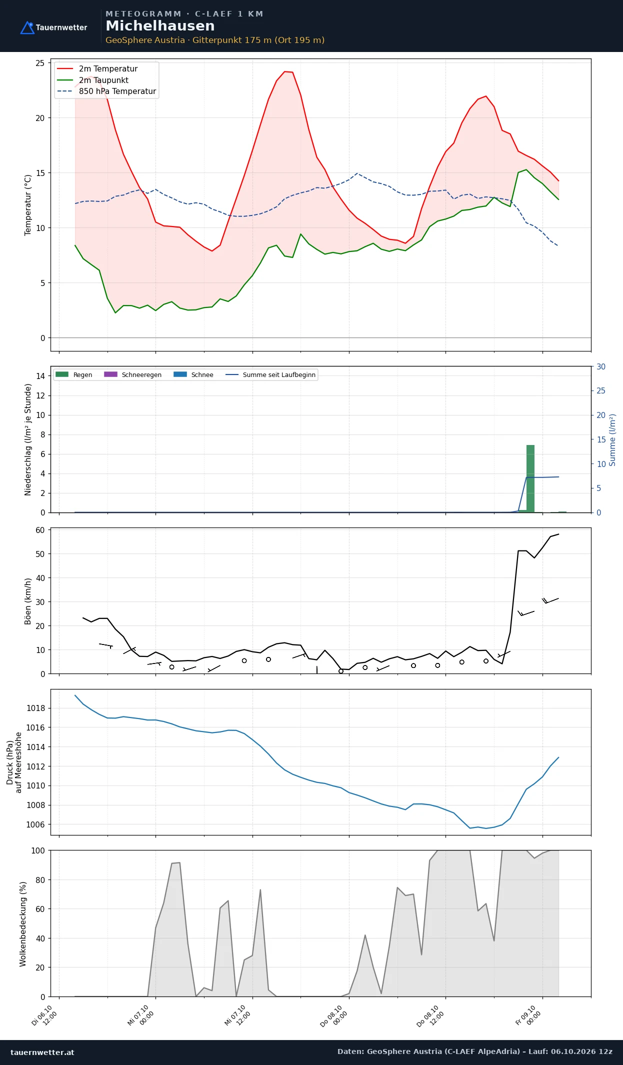 Meteogramm Michelhausen C-LAEF – Temperatur, Niederschlag, Wind, 60 Stunden