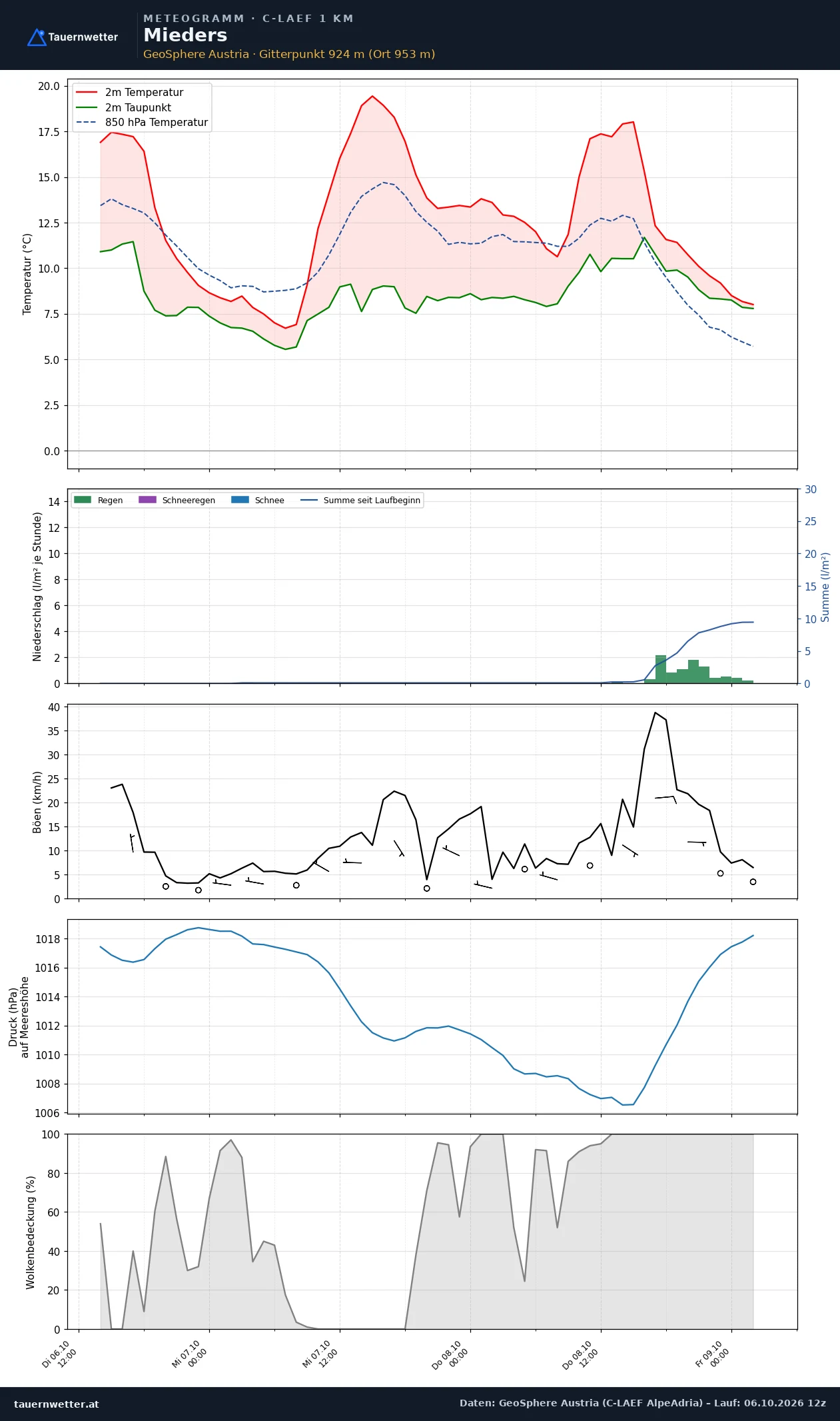 Meteogramm Mieders C-LAEF – Temperatur, Niederschlag, Wind, 60 Stunden