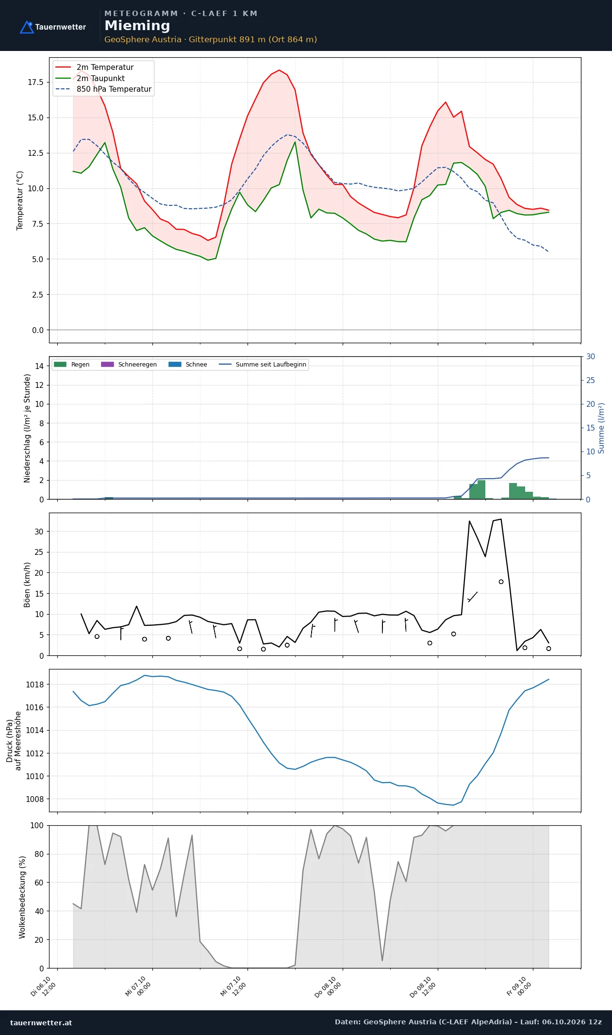 Meteogramm Mieming C-LAEF – Temperatur, Niederschlag, Wind, 60 Stunden
