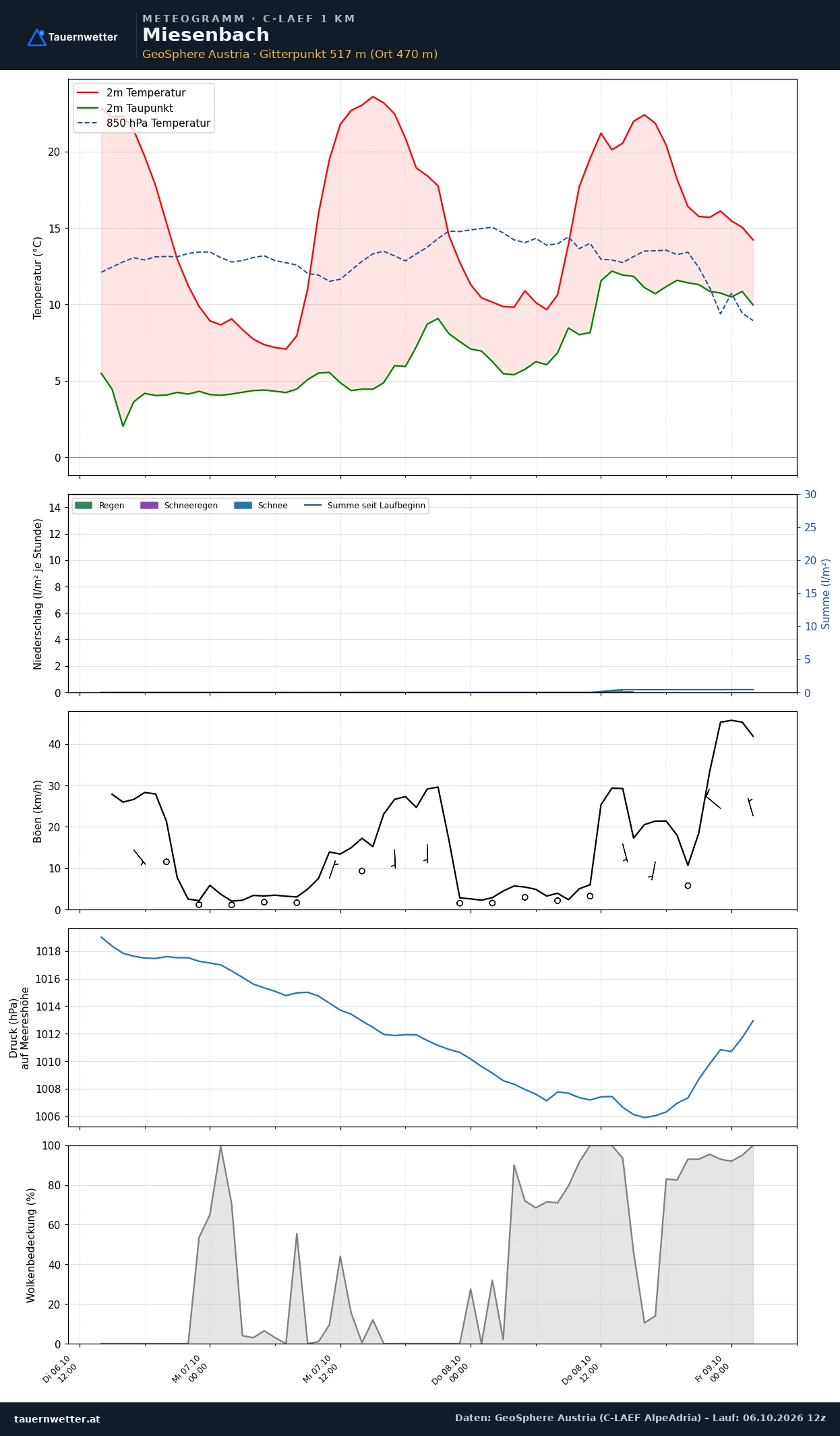 Meteogramm Miesenbach C-LAEF – Temperatur, Niederschlag, Wind, 60 Stunden