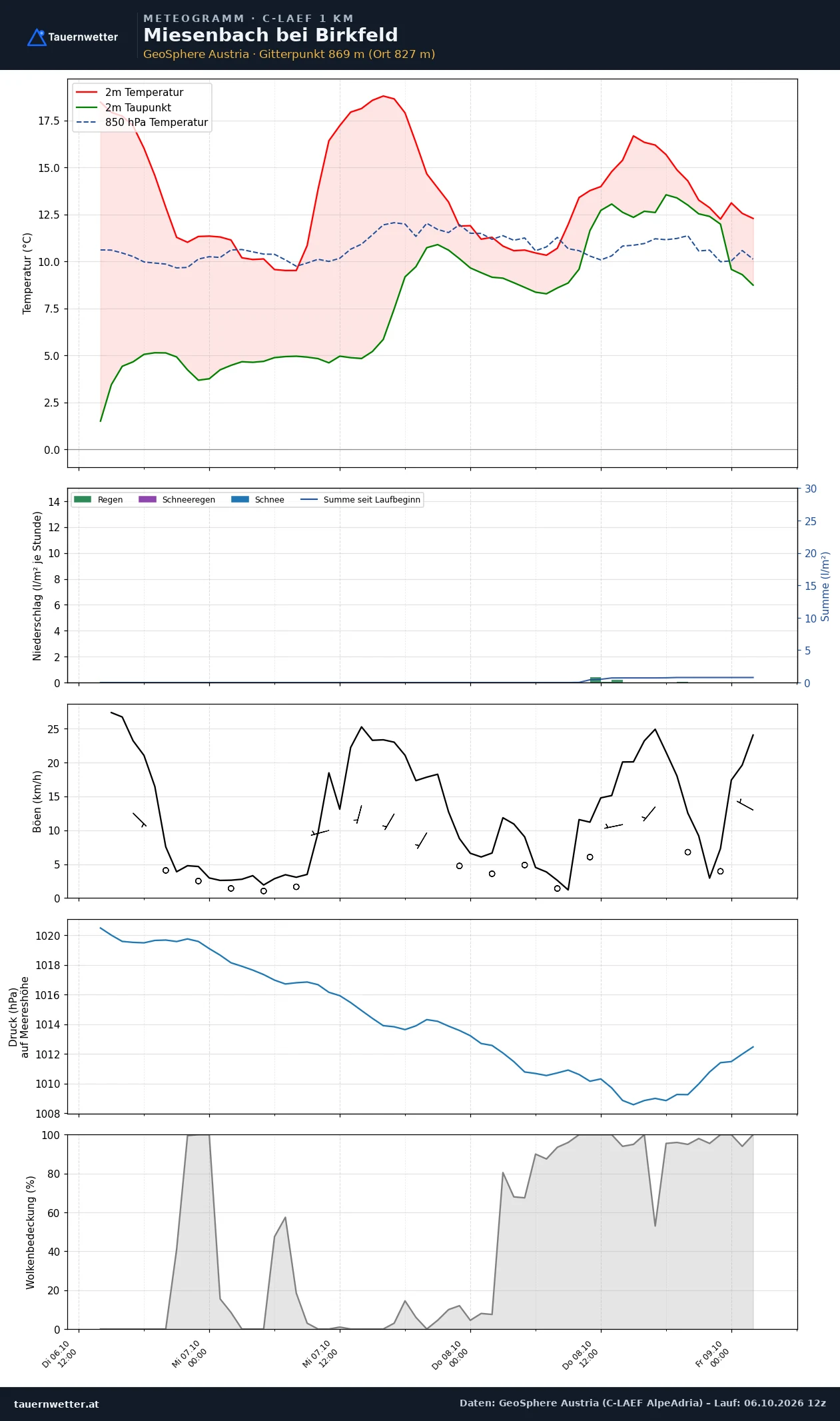 Meteogramm Miesenbach bei Birkfeld C-LAEF – Temperatur, Niederschlag, Wind, 60 Stunden