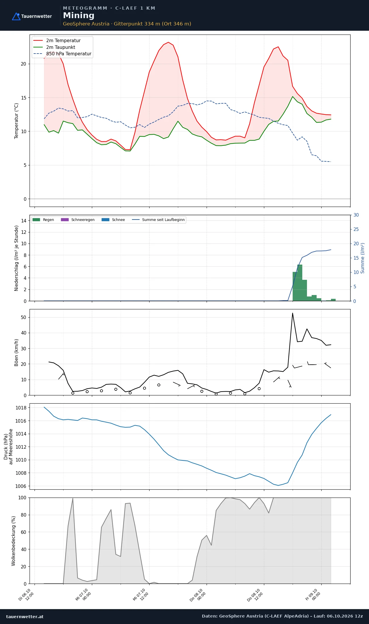 Meteogramm Mining C-LAEF – Temperatur, Niederschlag, Wind, 60 Stunden
