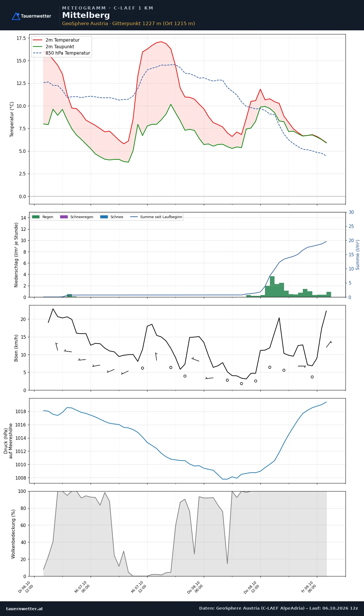Meteogramm Mittelberg C-LAEF – Temperatur, Niederschlag, Wind, 60 Stunden