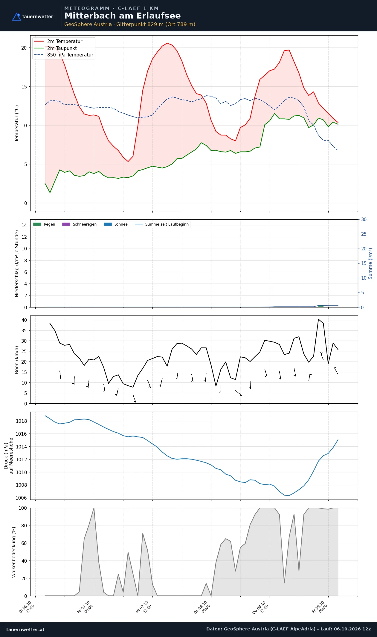 Meteogramm Mitterbach am Erlaufsee C-LAEF – Temperatur, Niederschlag, Wind, 60 Stunden