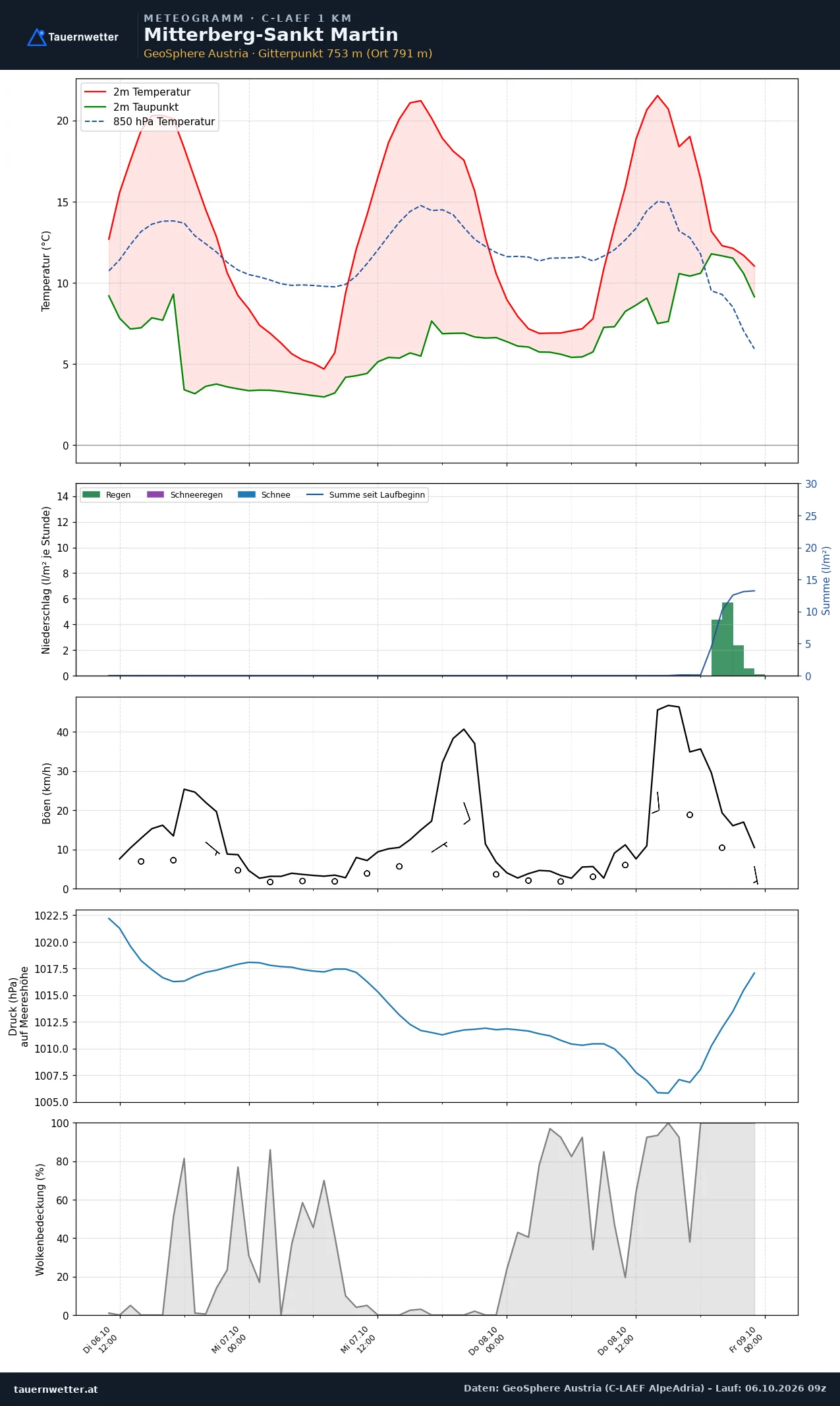 Meteogramm Mitterberg-St. Martin C-LAEF – Temperatur, Niederschlag, Wind, 60 Stunden
