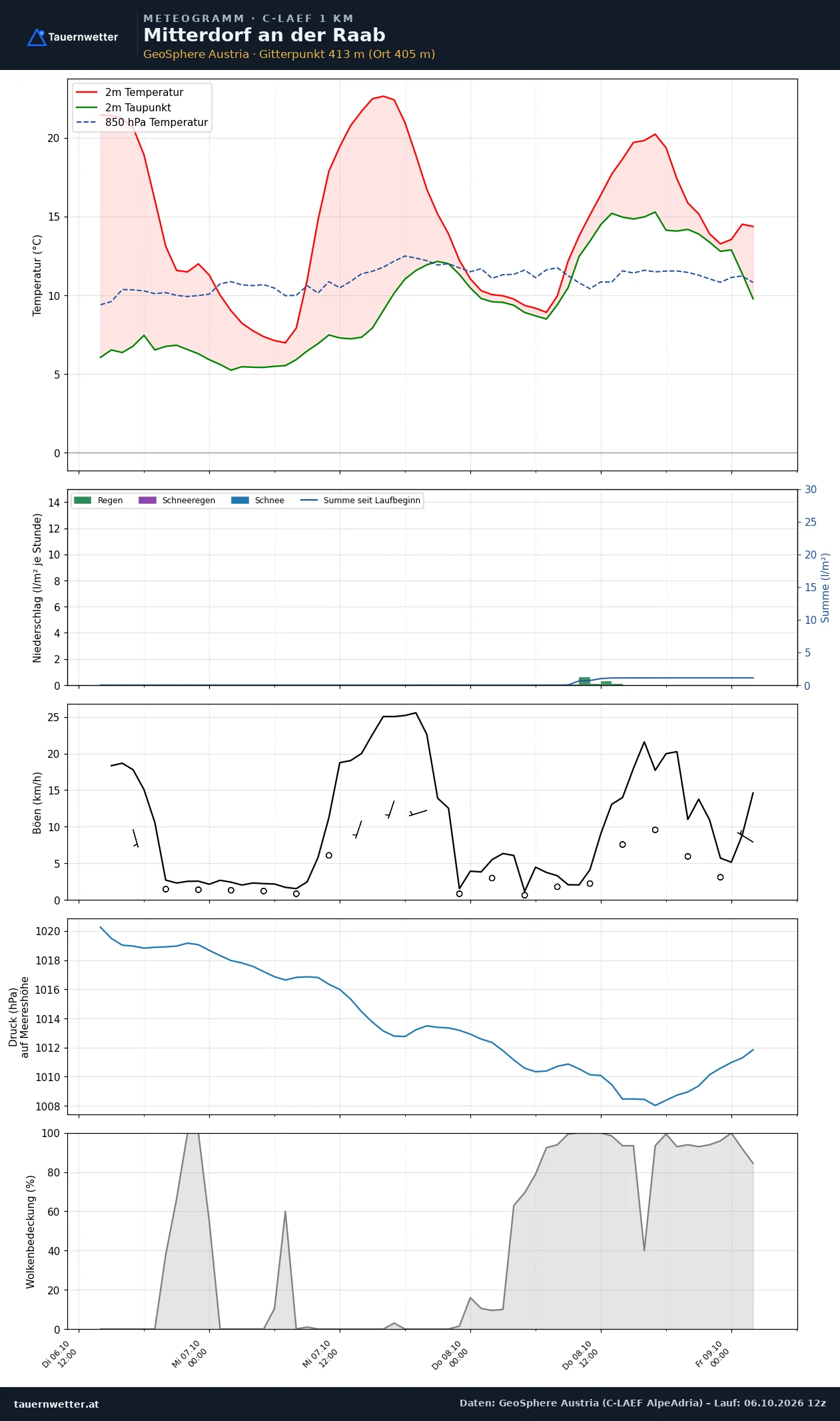 Meteogramm Mitterdorf an der Raab C-LAEF – Temperatur, Niederschlag, Wind, 60 Stunden