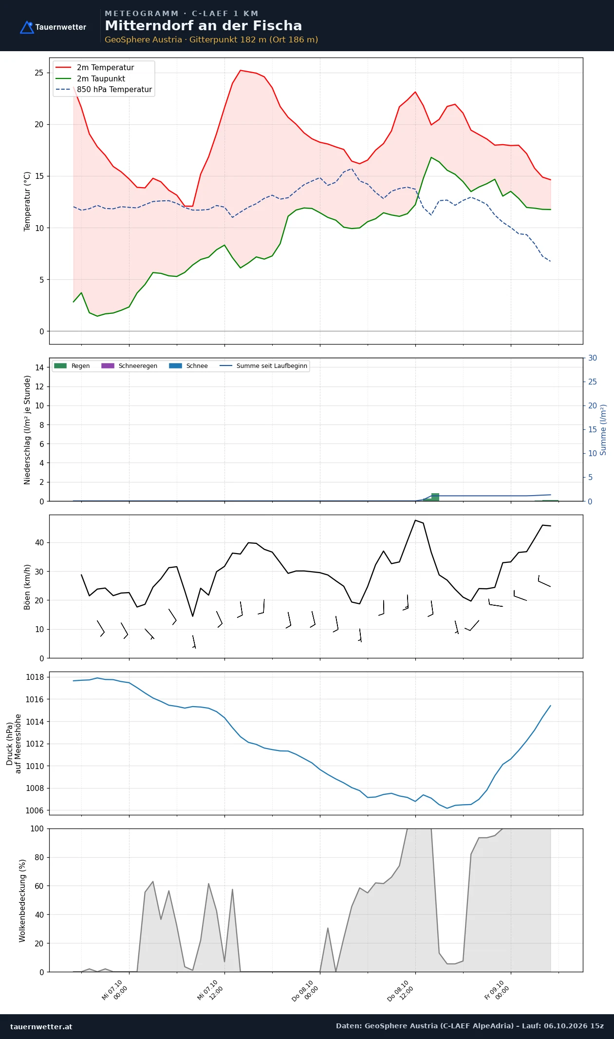 Meteogramm Mitterndorf an der Fischa C-LAEF – Temperatur, Niederschlag, Wind, 60 Stunden