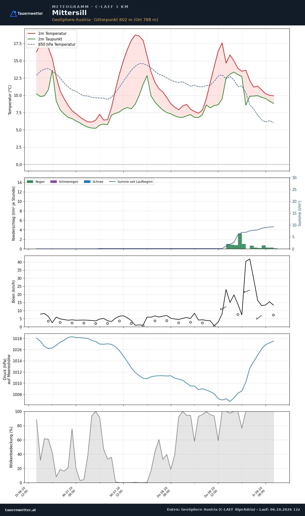 Meteogramm Mittersill C-LAEF – Temperatur, Niederschlag, Wind, 60 Stunden