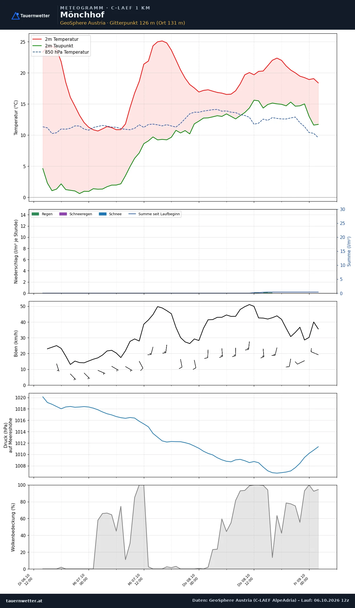 Meteogramm Mönchhof C-LAEF – Temperatur, Niederschlag, Wind, 60 Stunden