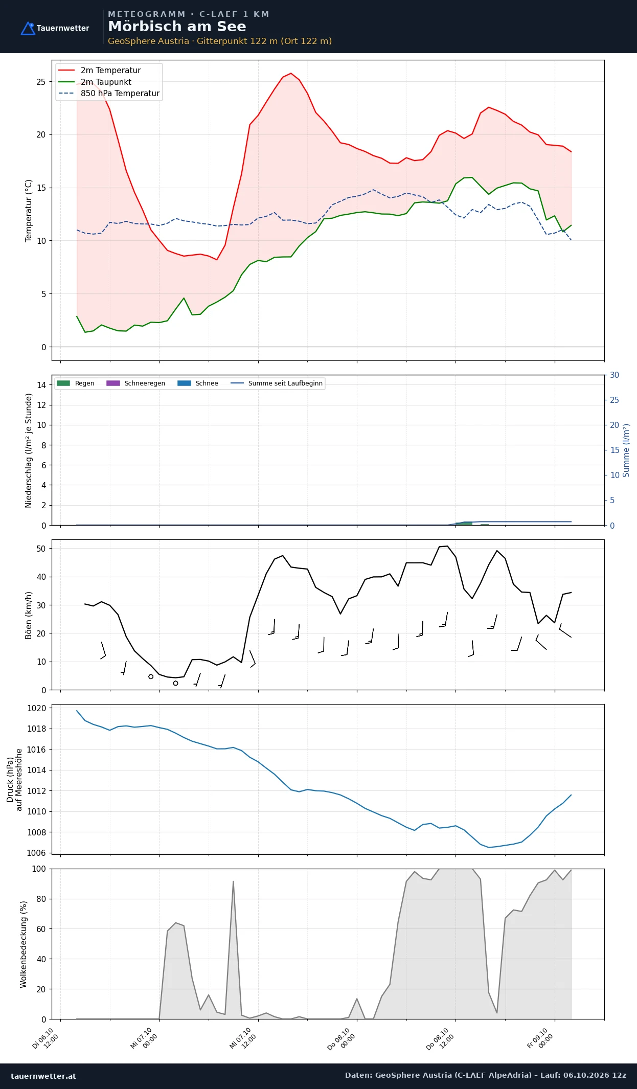 Meteogramm Mörbisch am See C-LAEF – Temperatur, Niederschlag, Wind, 60 Stunden