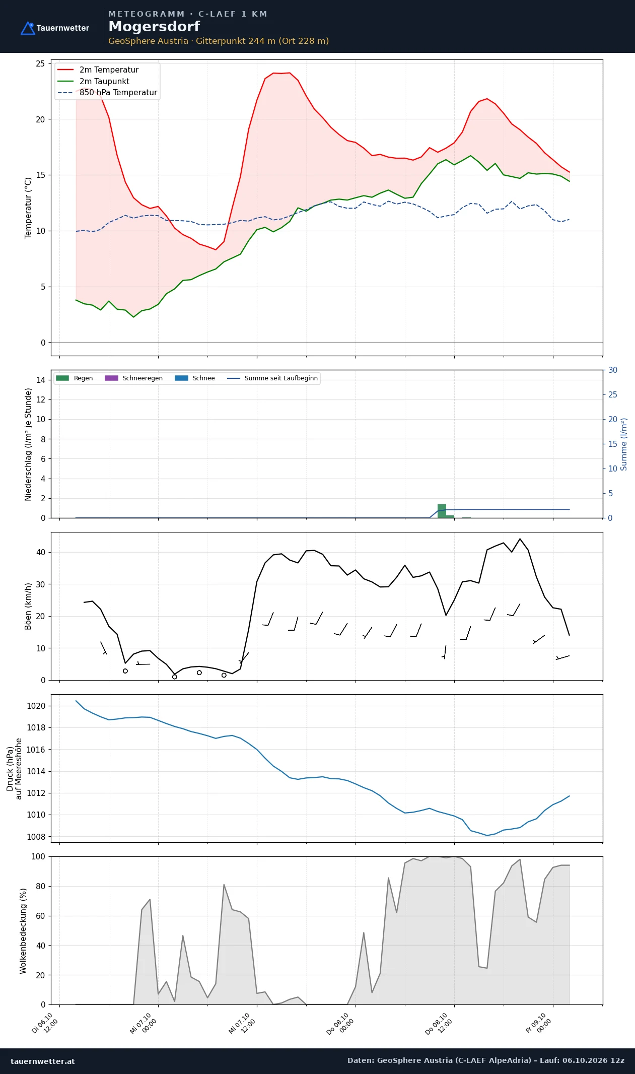 Meteogramm Mogersdorf C-LAEF – Temperatur, Niederschlag, Wind, 60 Stunden