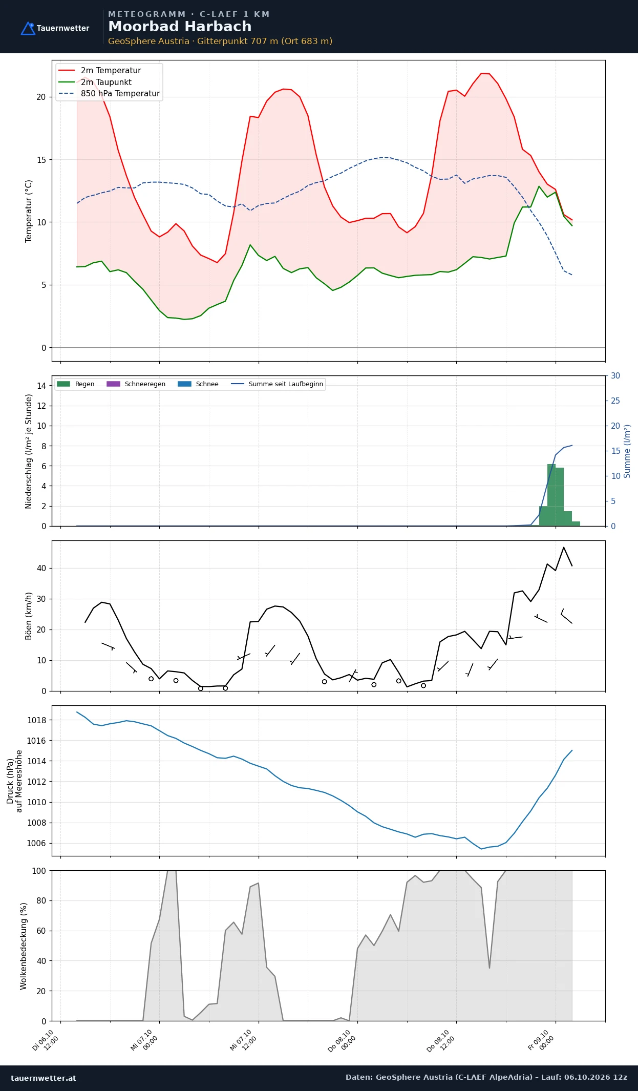 Meteogramm Moorbad Harbach C-LAEF – Temperatur, Niederschlag, Wind, 60 Stunden