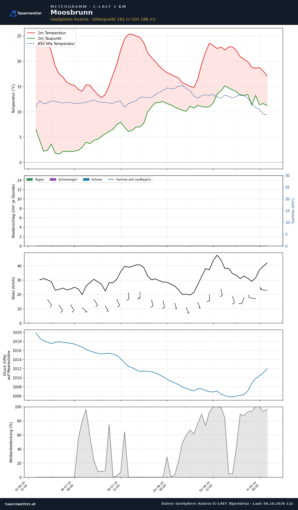 Meteogramm Moosbrunn C-LAEF – Temperatur, Niederschlag, Wind, 60 Stunden
