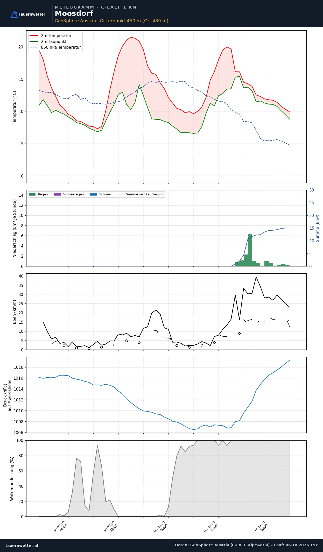 Meteogramm Moosdorf C-LAEF – Temperatur, Niederschlag, Wind, 60 Stunden