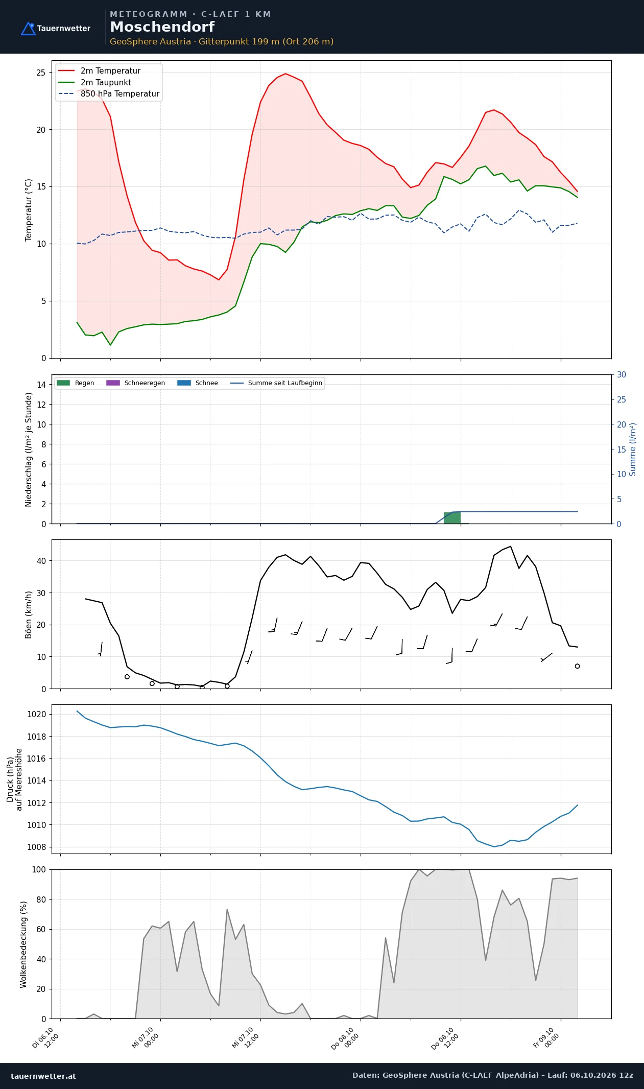 Meteogramm Moschendorf C-LAEF – Temperatur, Niederschlag, Wind, 60 Stunden