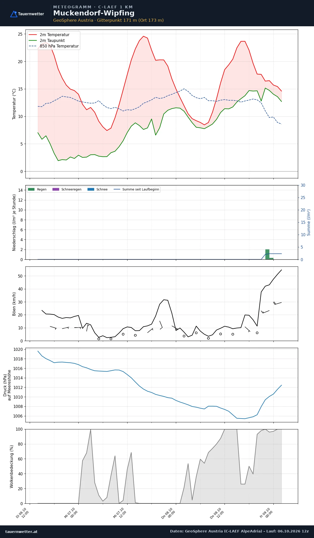 Meteogramm Muckendorf-Wipfing C-LAEF – Temperatur, Niederschlag, Wind, 60 Stunden