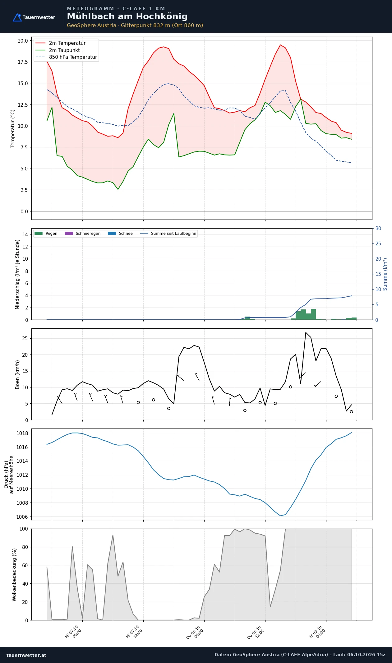 Meteogramm Mühlbach am Hochkönig C-LAEF – Temperatur, Niederschlag, Wind, 60 Stunden