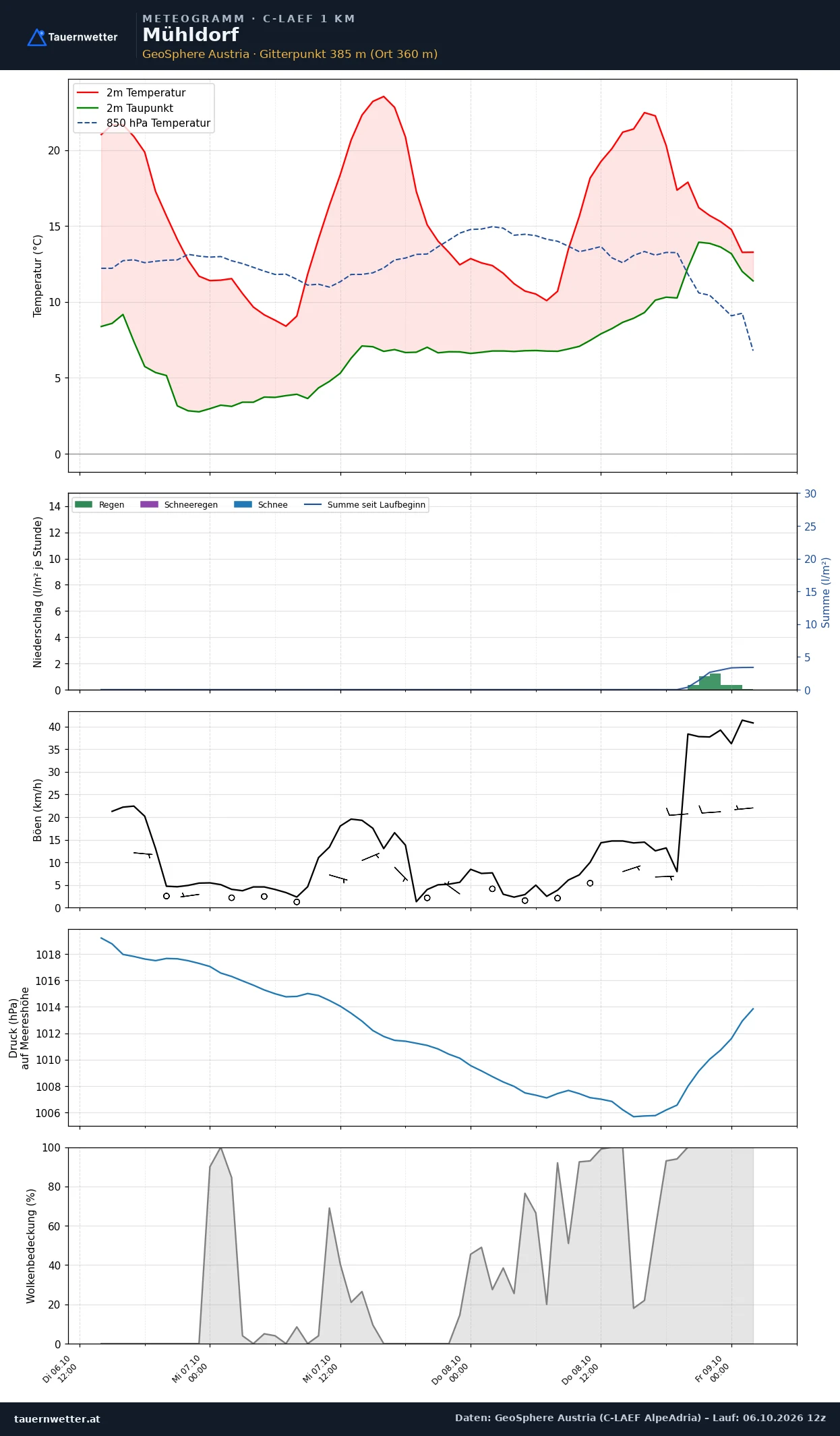 Meteogramm Mühldorf (Niederösterreich) C-LAEF – Temperatur, Niederschlag, Wind, 60 Stunden