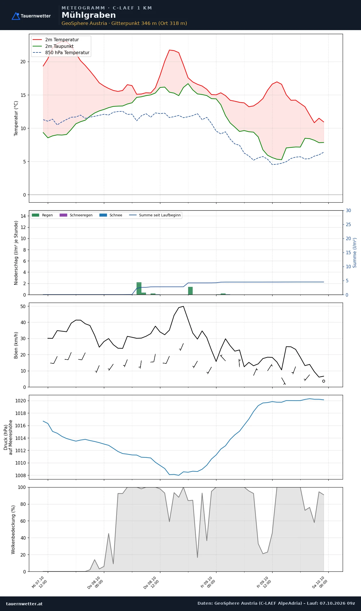 Meteogramm Mühlgraben C-LAEF – Temperatur, Niederschlag, Wind, 60 Stunden