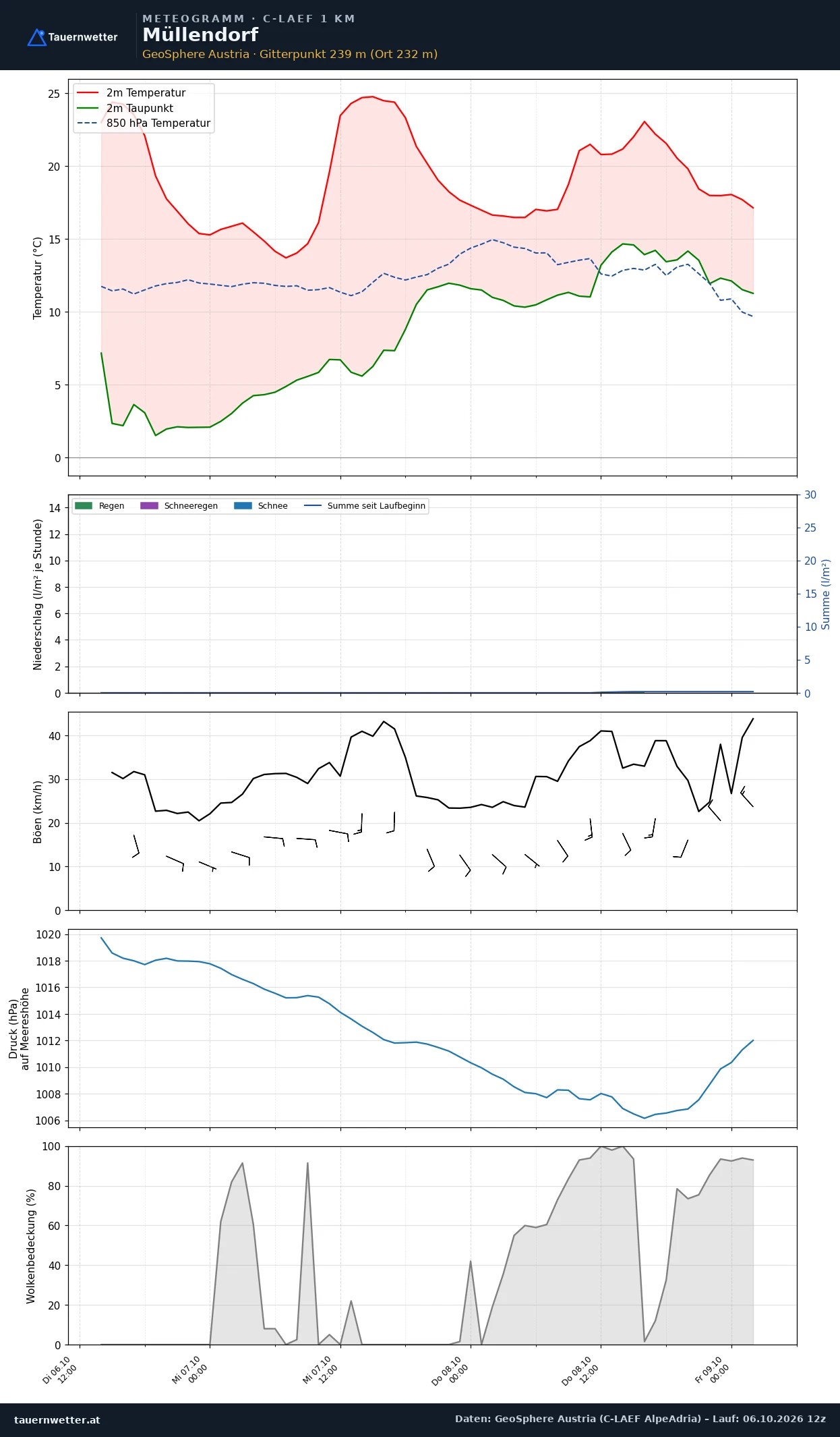 Meteogramm Müllendorf C-LAEF – Temperatur, Niederschlag, Wind, 60 Stunden