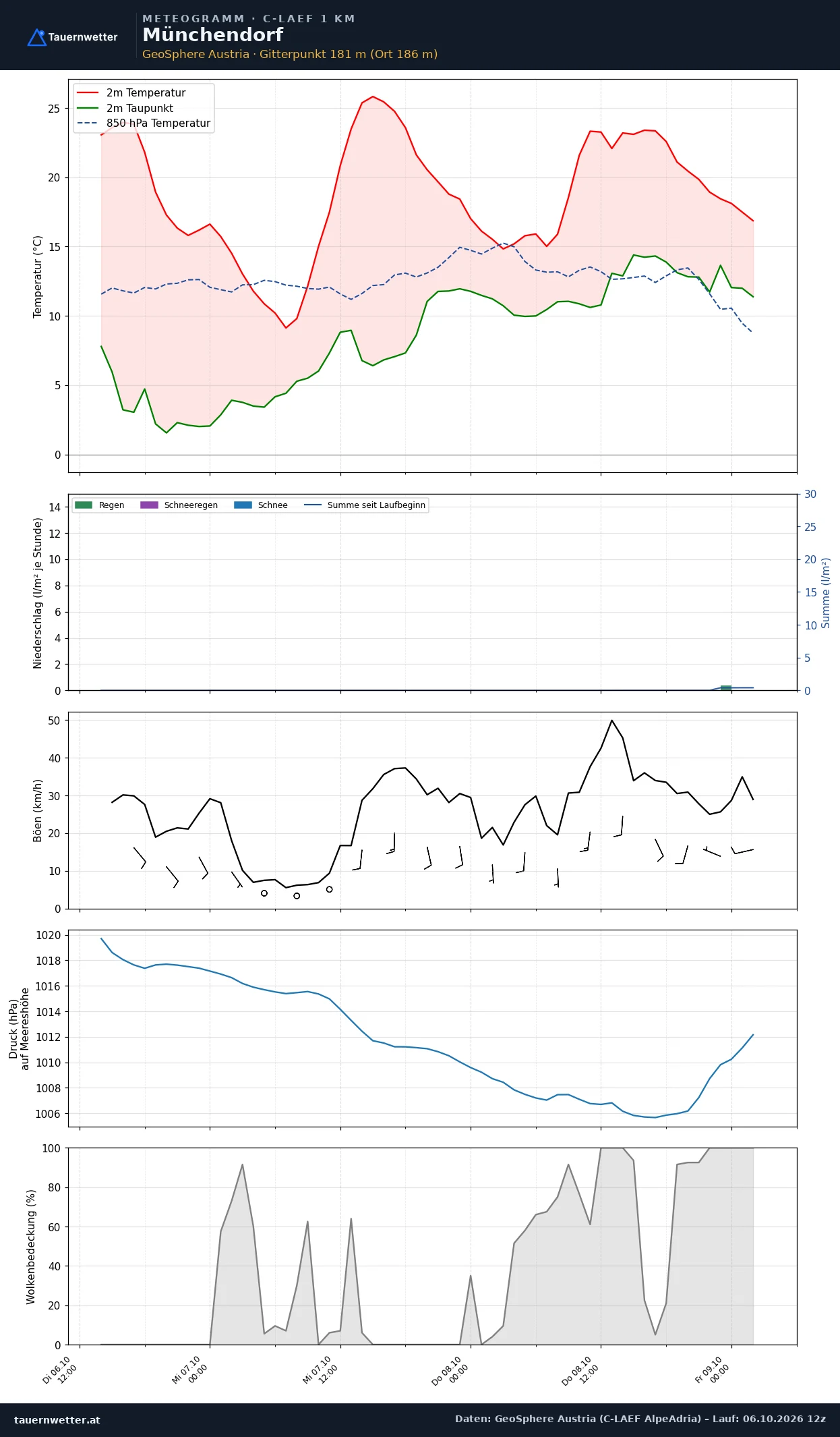 Meteogramm Münchendorf C-LAEF – Temperatur, Niederschlag, Wind, 60 Stunden