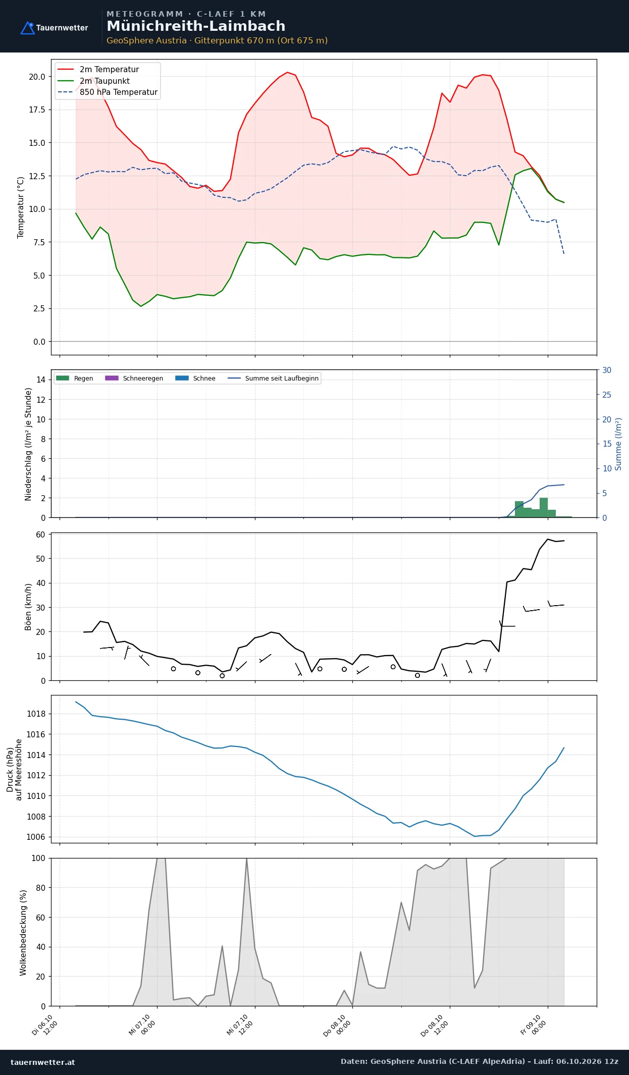 Meteogramm Münichreith-Laimbach C-LAEF – Temperatur, Niederschlag, Wind, 60 Stunden