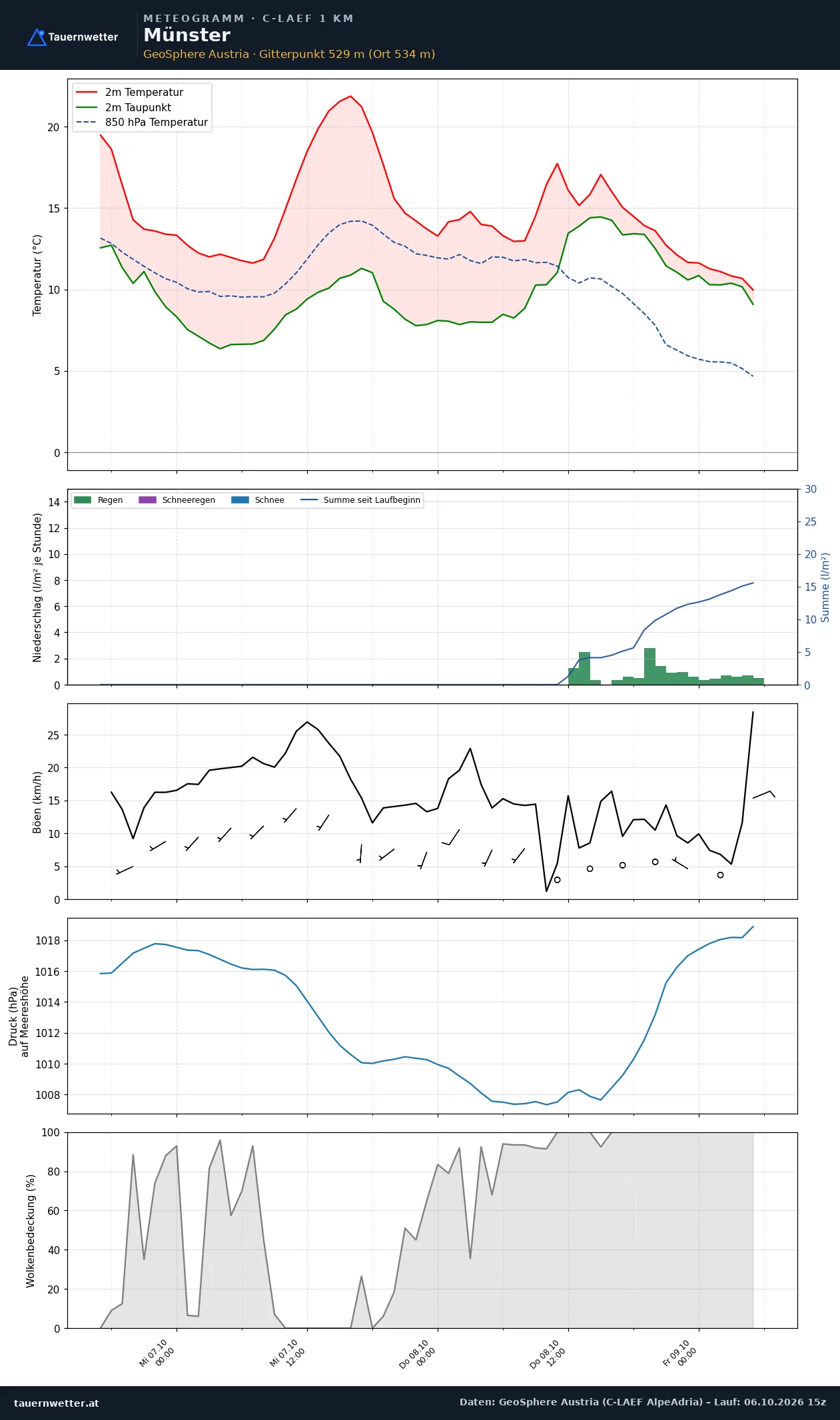 Meteogramm Münster C-LAEF – Temperatur, Niederschlag, Wind, 60 Stunden