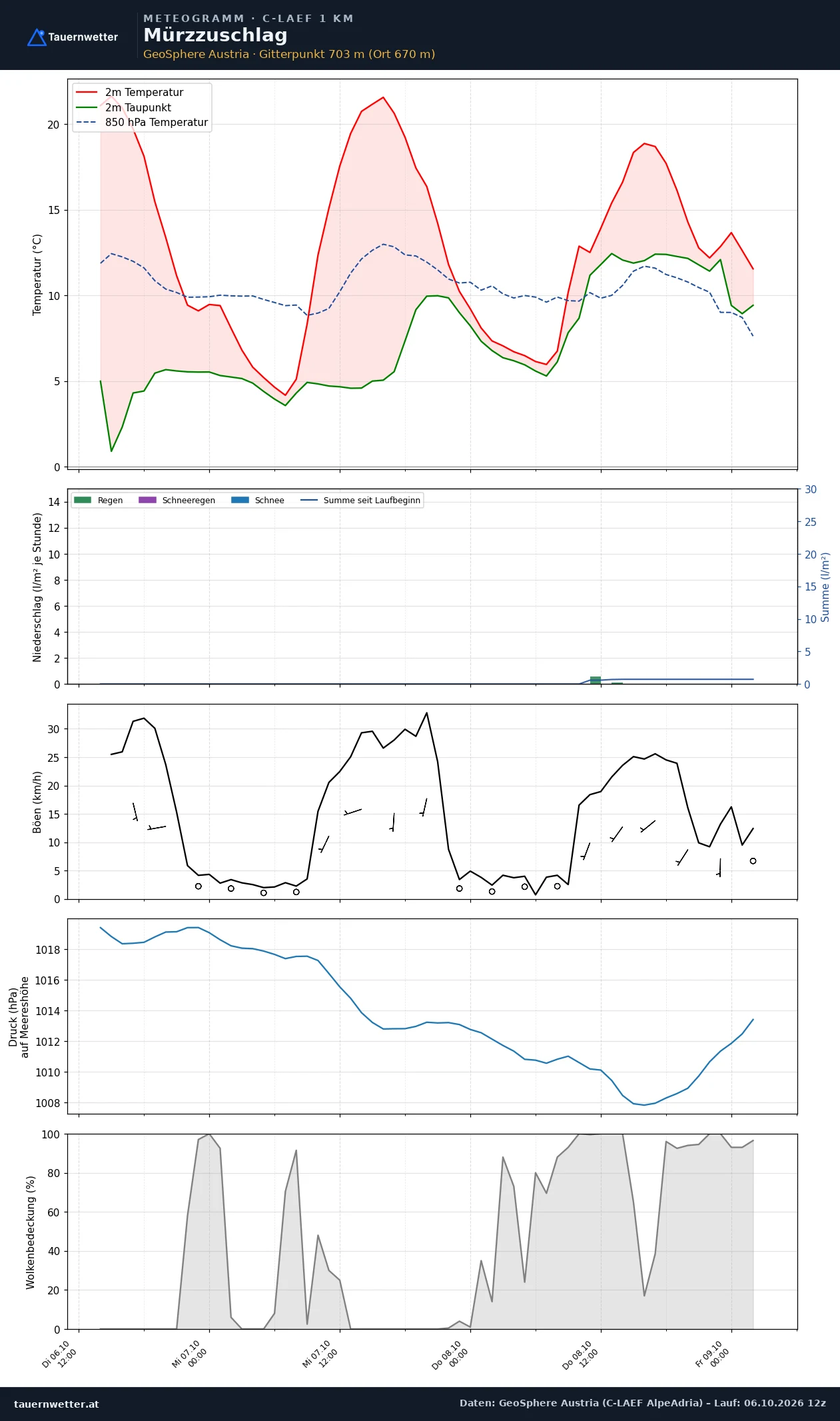 Meteogramm Mürzzuschlag C-LAEF – Temperatur, Niederschlag, Wind, 60 Stunden