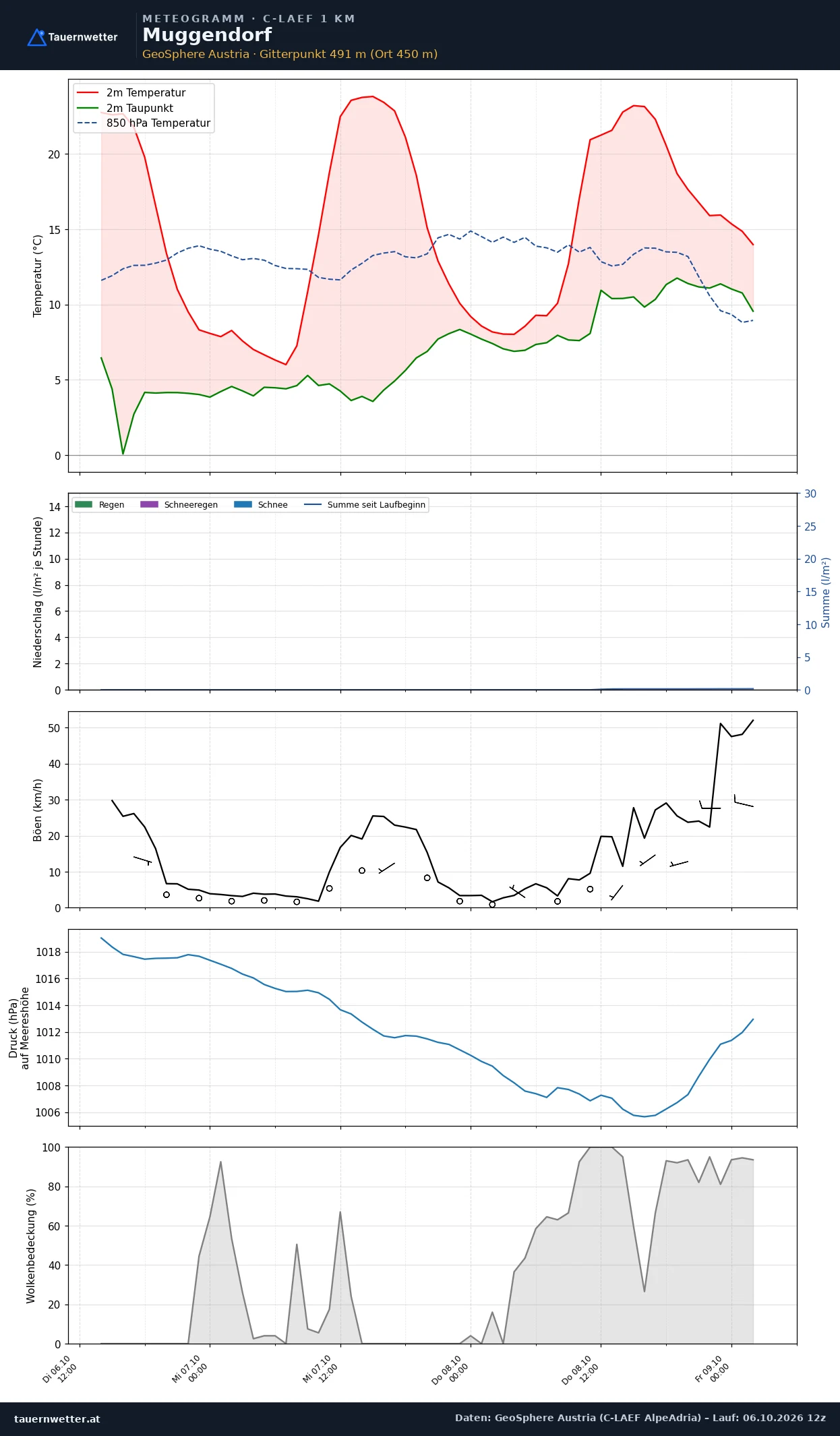 Meteogramm Muggendorf C-LAEF – Temperatur, Niederschlag, Wind, 60 Stunden