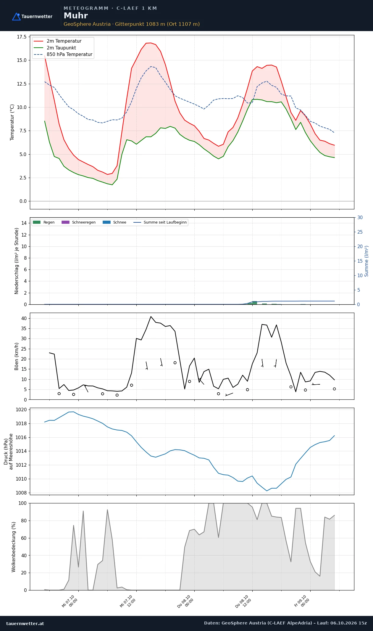Meteogramm Muhr C-LAEF – Temperatur, Niederschlag, Wind, 60 Stunden