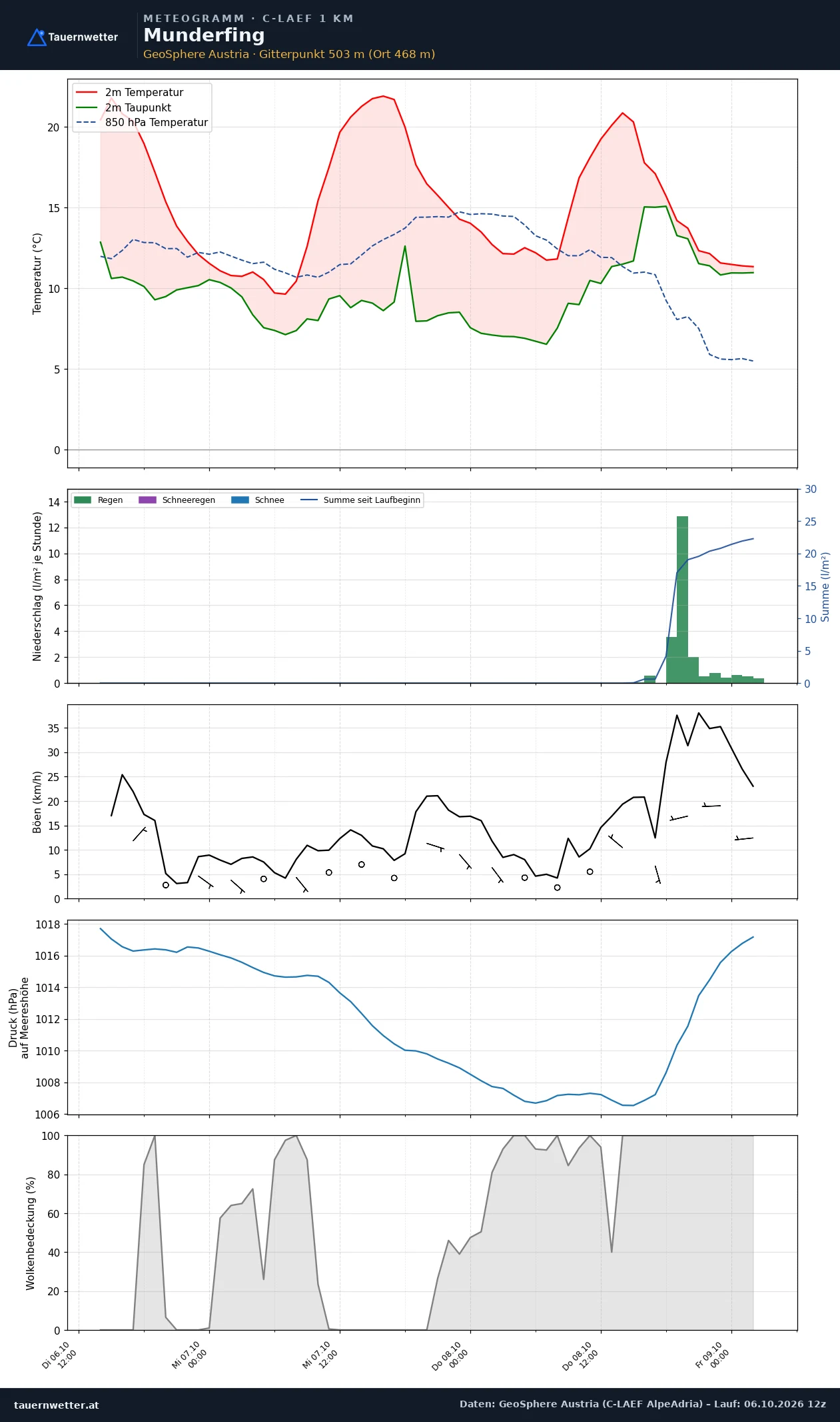 Meteogramm Munderfing C-LAEF – Temperatur, Niederschlag, Wind, 60 Stunden