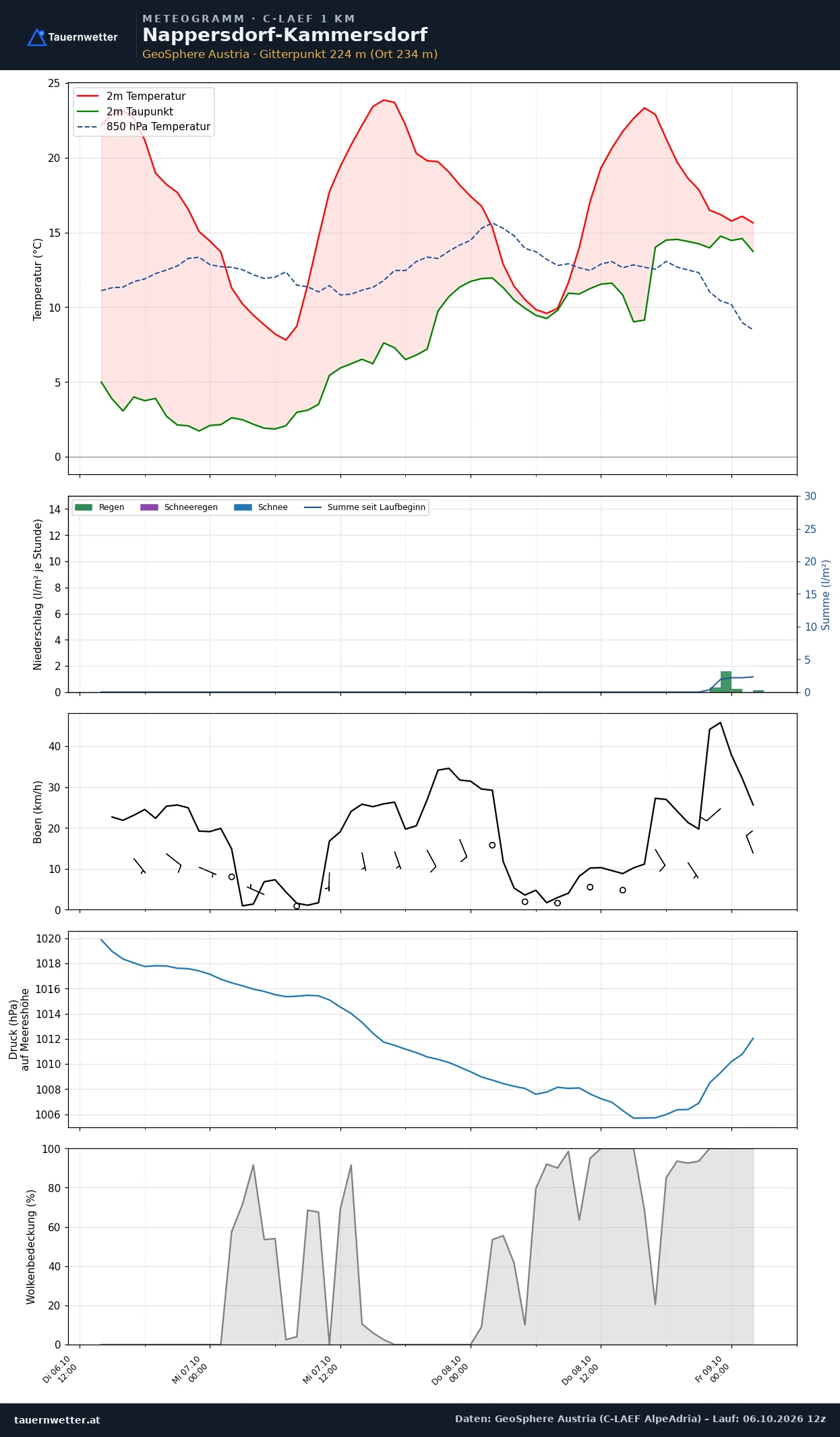 Meteogramm Nappersdorf-Kammersdorf C-LAEF – Temperatur, Niederschlag, Wind, 60 Stunden