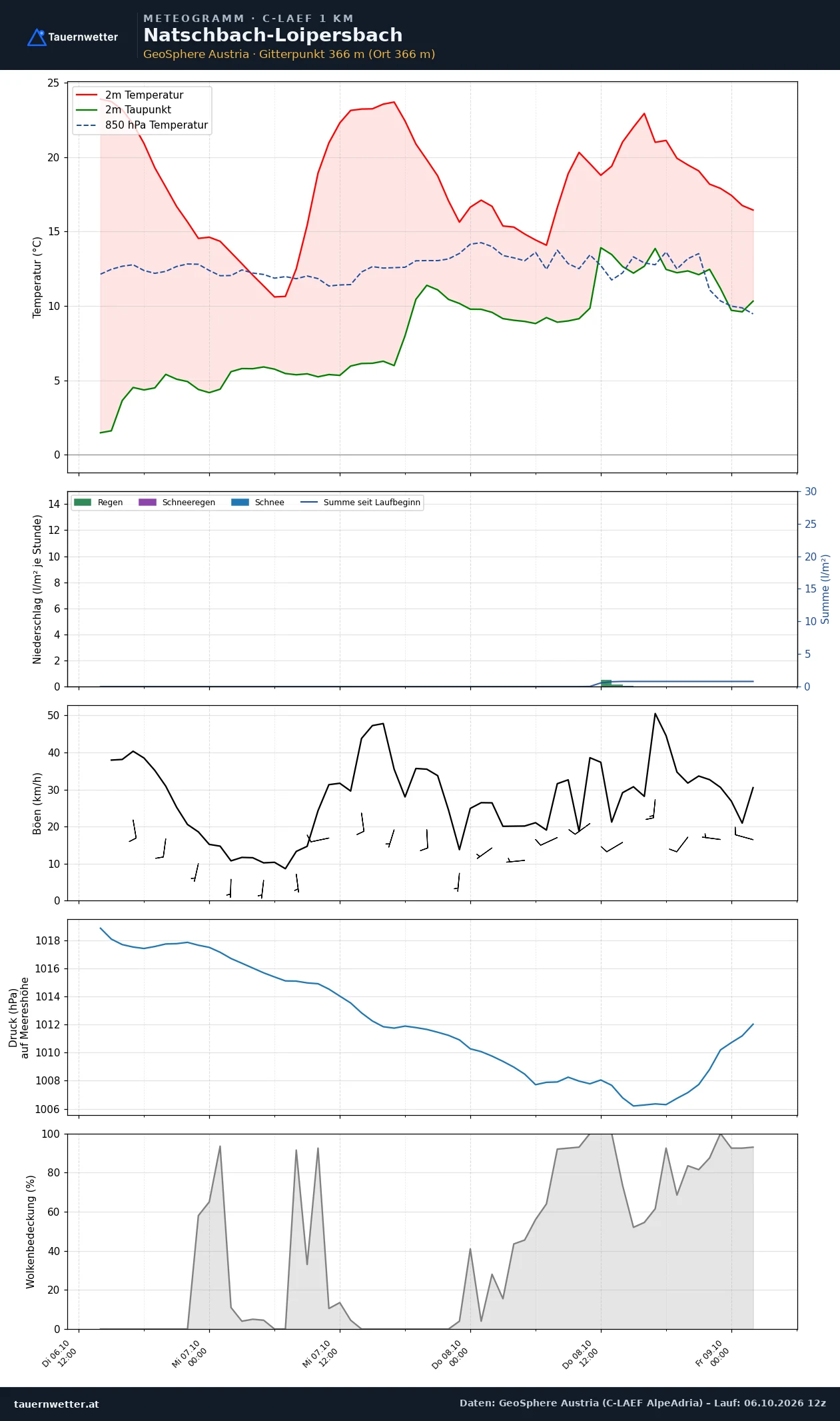 Meteogramm Natschbach-Loipersbach C-LAEF – Temperatur, Niederschlag, Wind, 60 Stunden