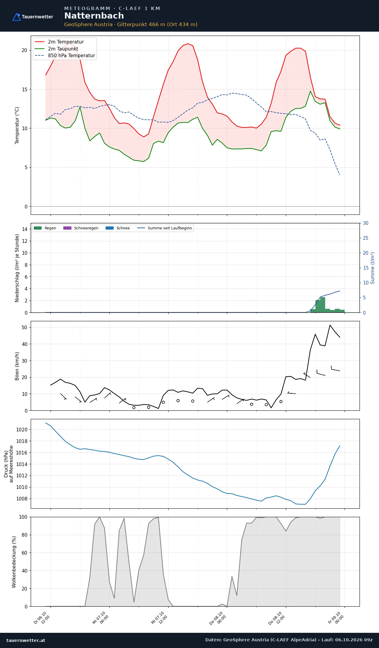Meteogramm Natternbach C-LAEF – Temperatur, Niederschlag, Wind, 60 Stunden