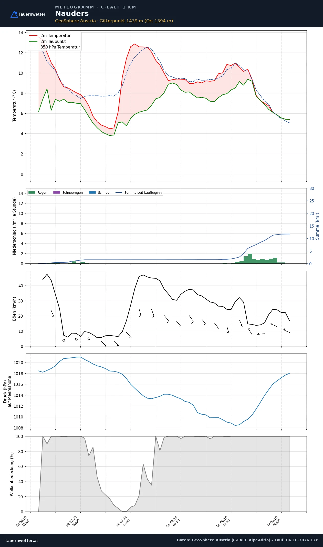 Meteogramm Nauders C-LAEF – Temperatur, Niederschlag, Wind, 60 Stunden