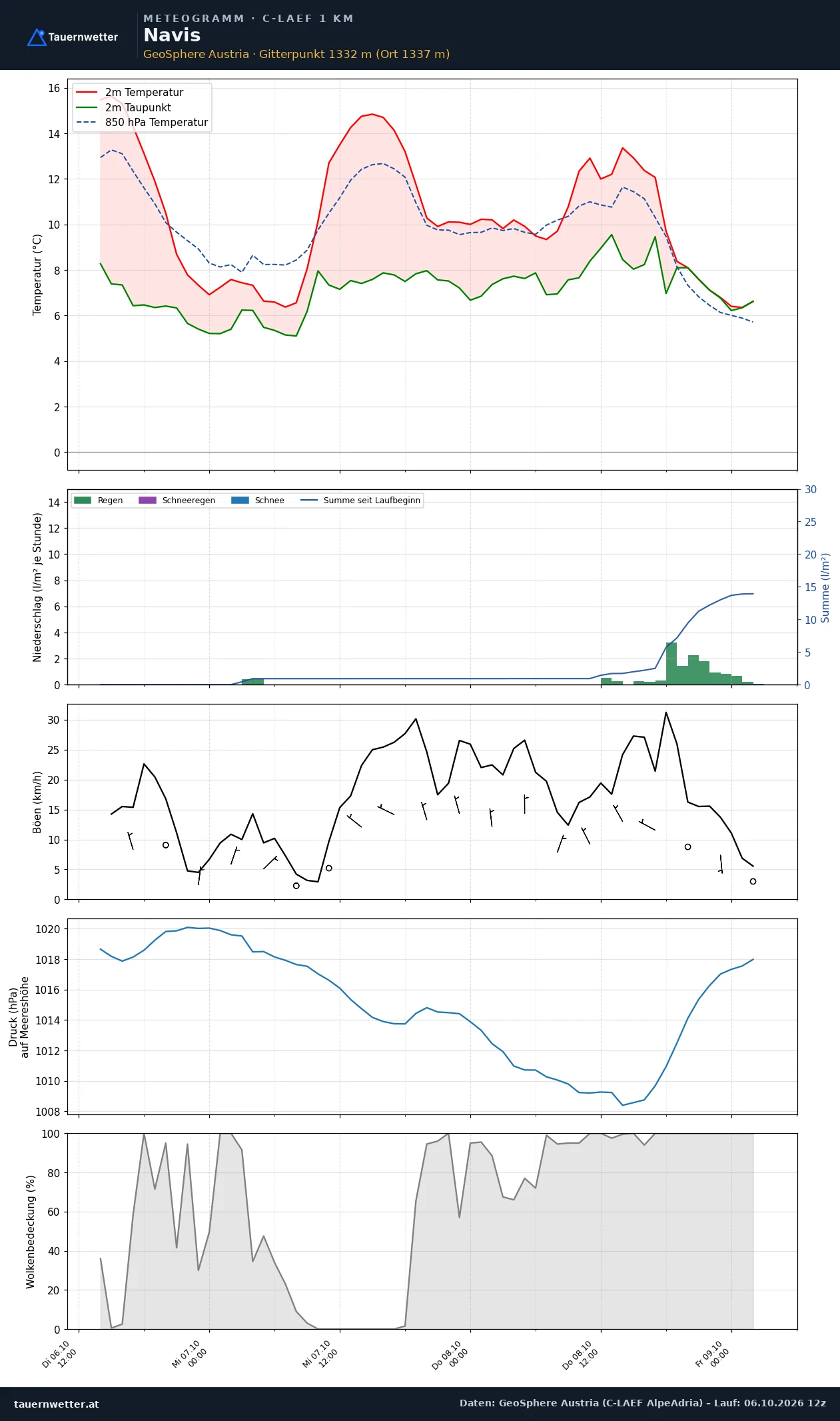 Meteogramm Navis C-LAEF – Temperatur, Niederschlag, Wind, 60 Stunden