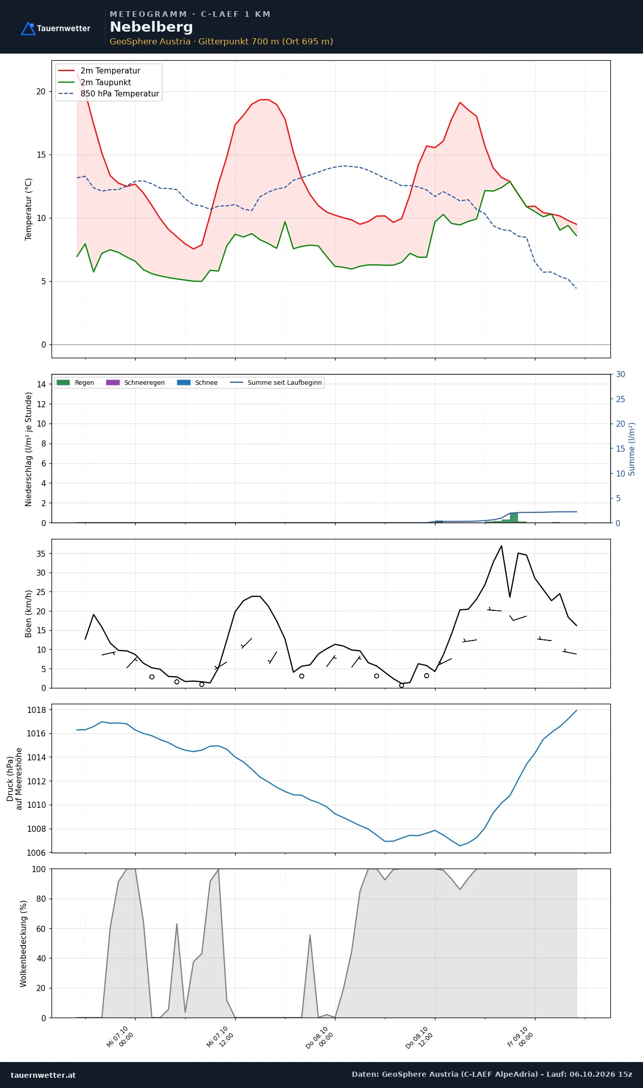 Meteogramm Nebelberg C-LAEF – Temperatur, Niederschlag, Wind, 60 Stunden