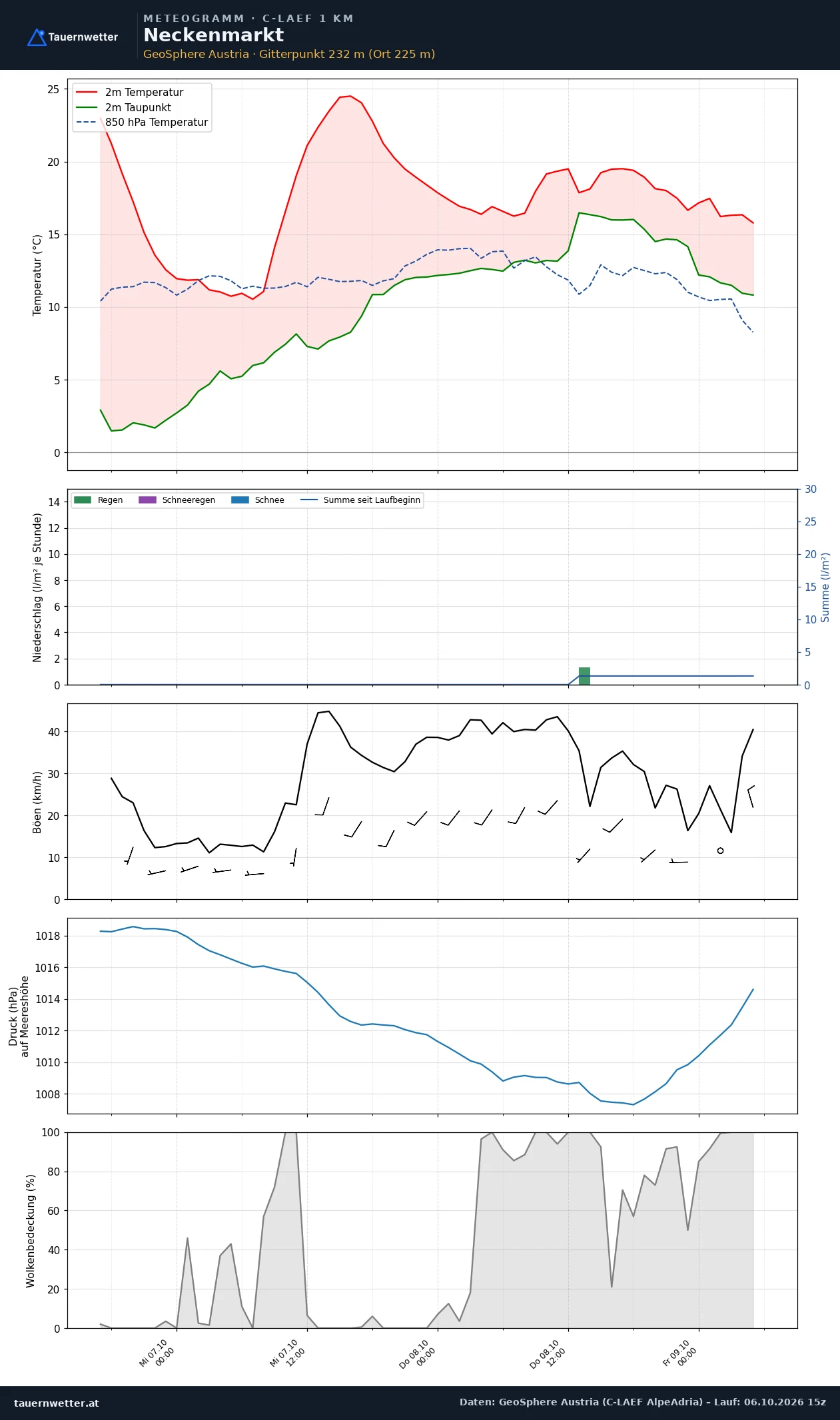 Meteogramm Neckenmarkt C-LAEF – Temperatur, Niederschlag, Wind, 60 Stunden