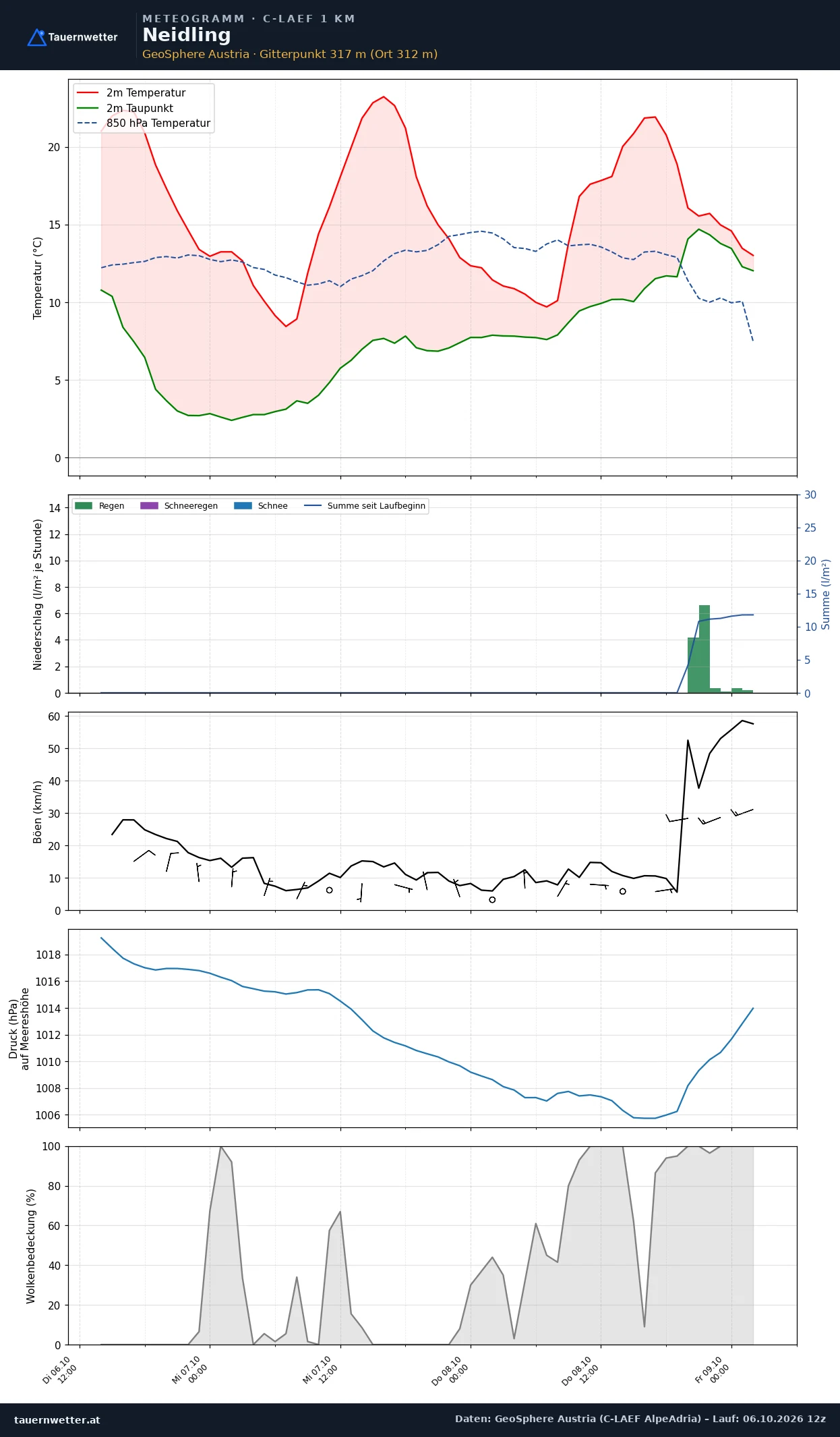 Meteogramm Neidling C-LAEF – Temperatur, Niederschlag, Wind, 60 Stunden