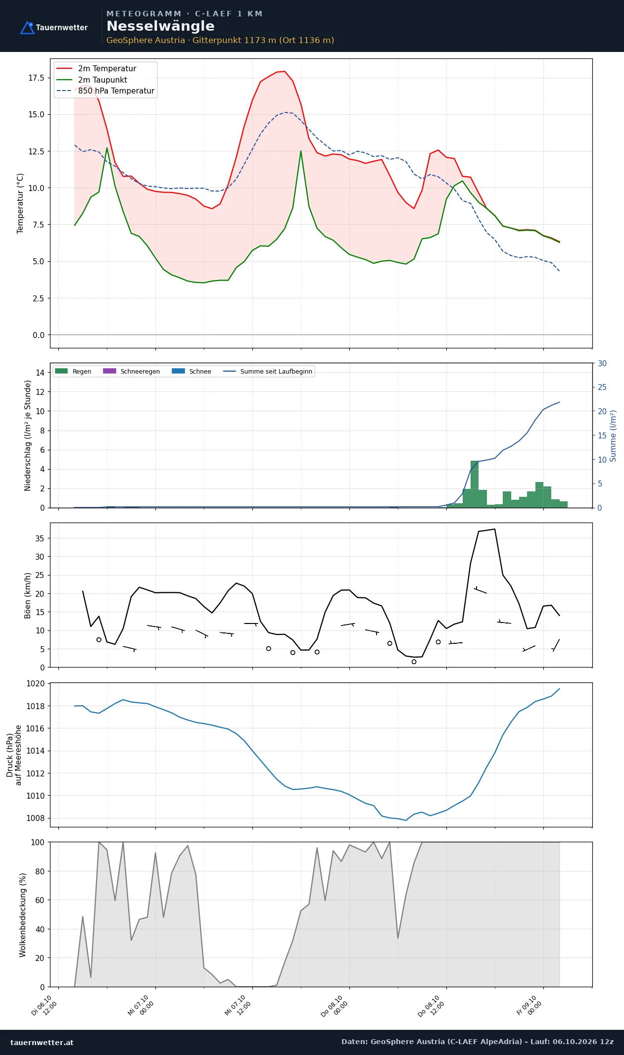 Meteogramm Nesselwängle C-LAEF – Temperatur, Niederschlag, Wind, 60 Stunden