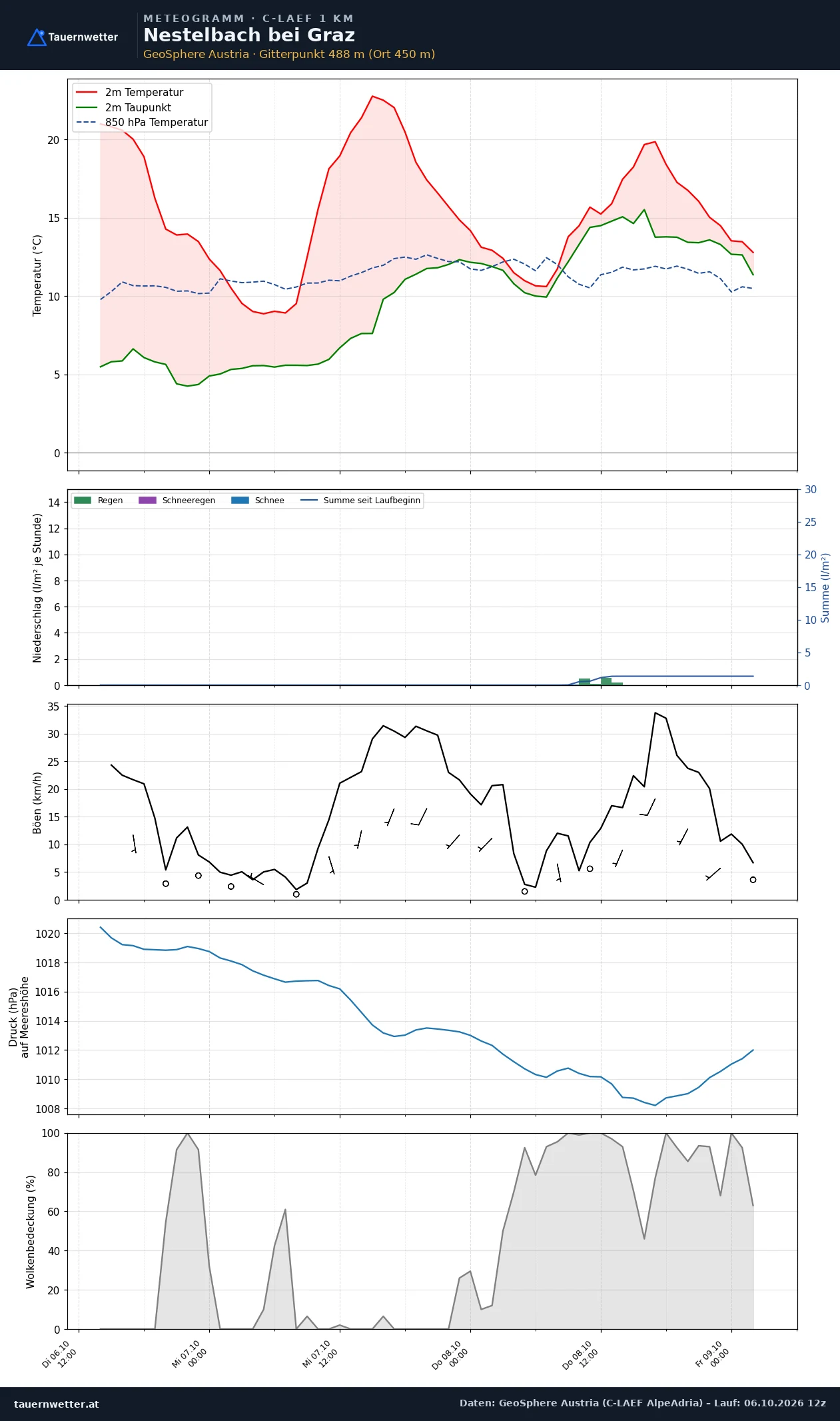 Meteogramm Nestelbach bei Graz C-LAEF – Temperatur, Niederschlag, Wind, 60 Stunden