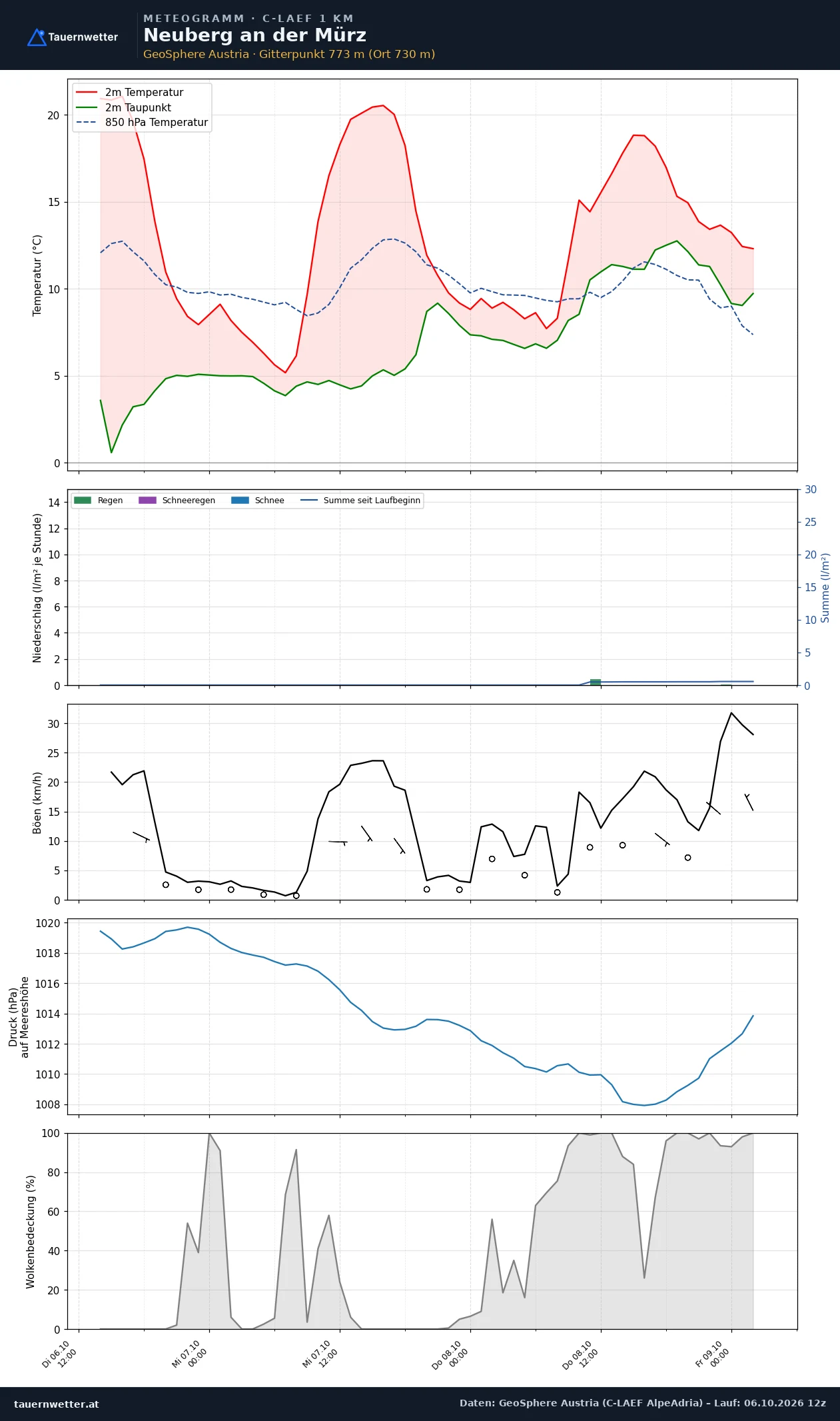 Meteogramm Neuberg an der Mürz C-LAEF – Temperatur, Niederschlag, Wind, 60 Stunden
