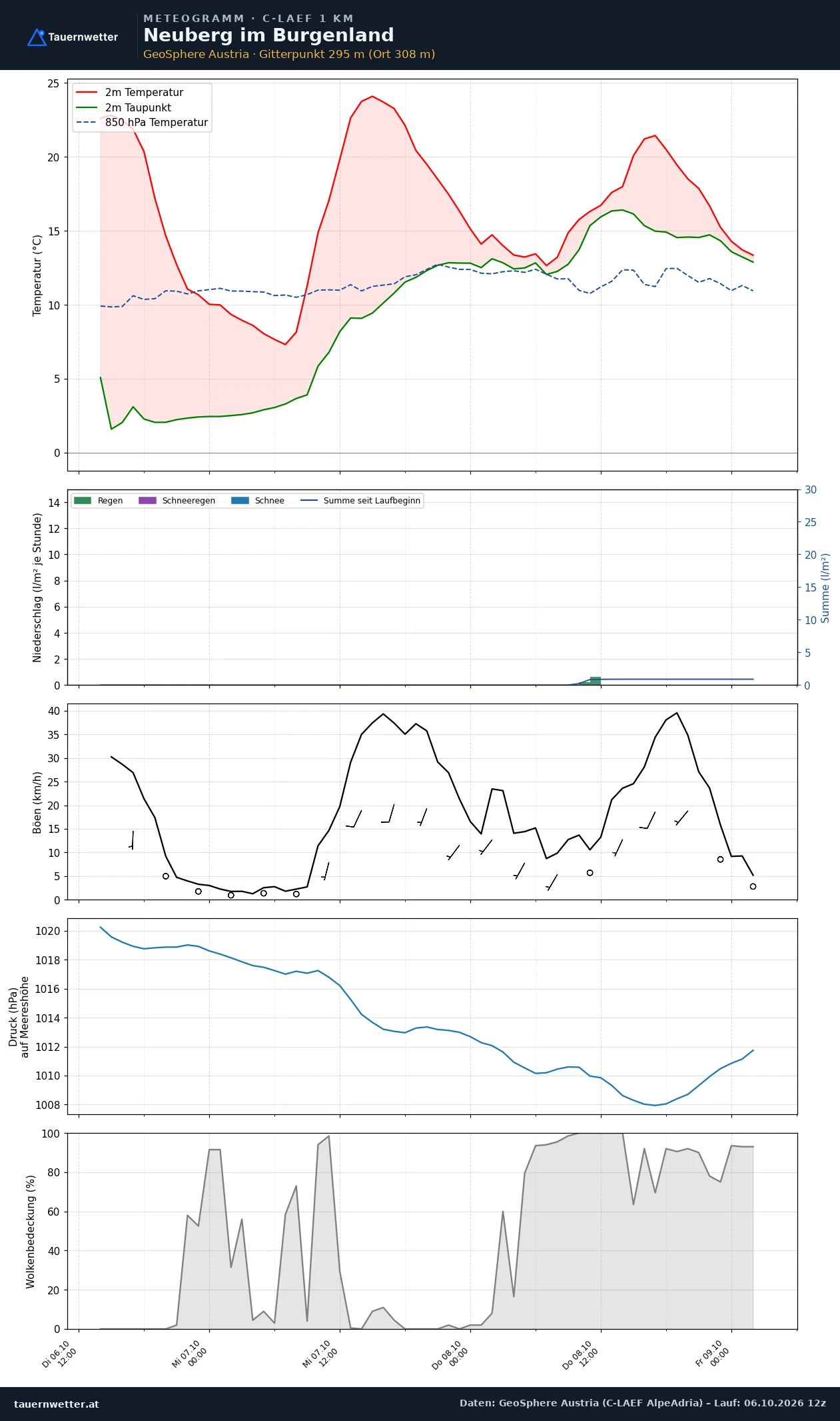 Meteogramm Neuberg im Burgenland C-LAEF – Temperatur, Niederschlag, Wind, 60 Stunden